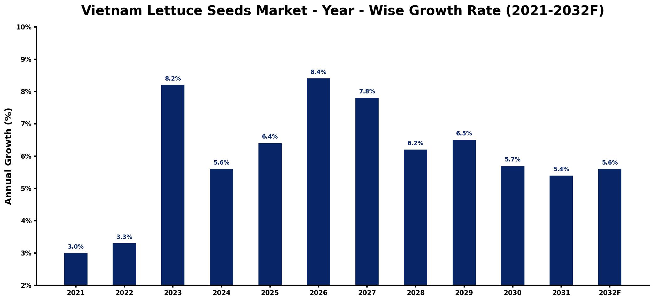 Vietnam Lettuce Seeds Market Year-wise Growth Rate and Key Drivers