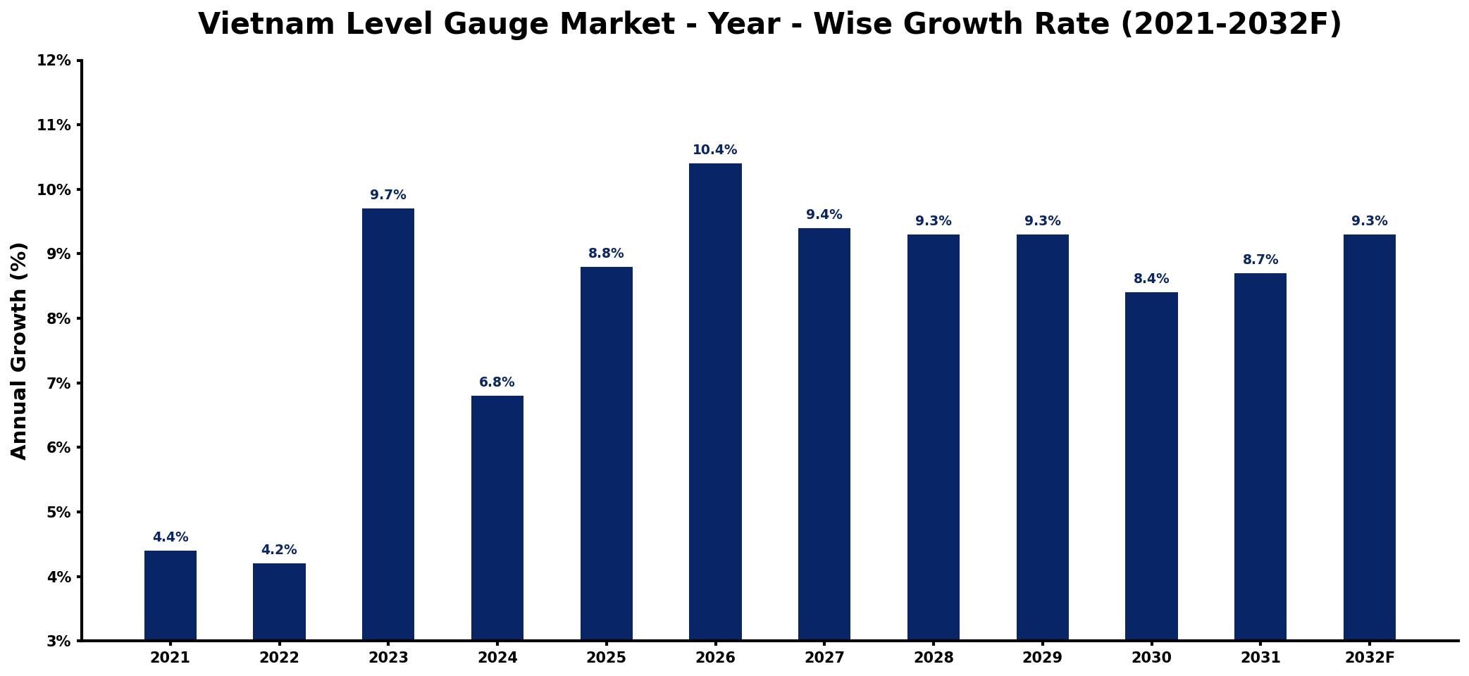 Vietnam Level Gauge Market Year-wise Growth Rate and Key Drivers