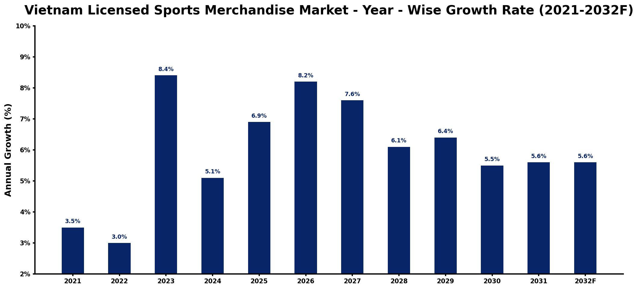 Vietnam Licensed Sports Merchandise Market Year-wise Growth Rate and Key Drivers