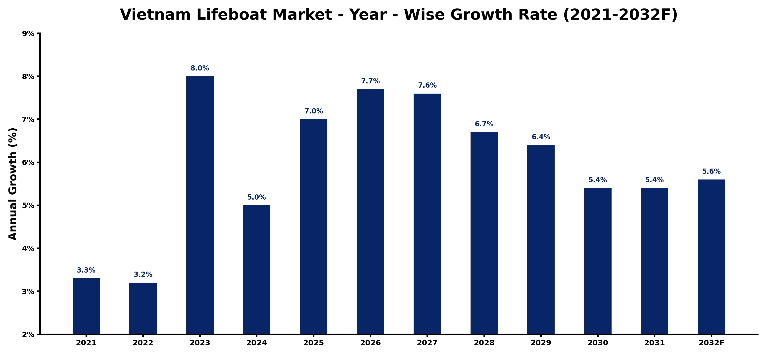 Vietnam Lifeboat Market Year-wise Growth Rate and Key Drivers