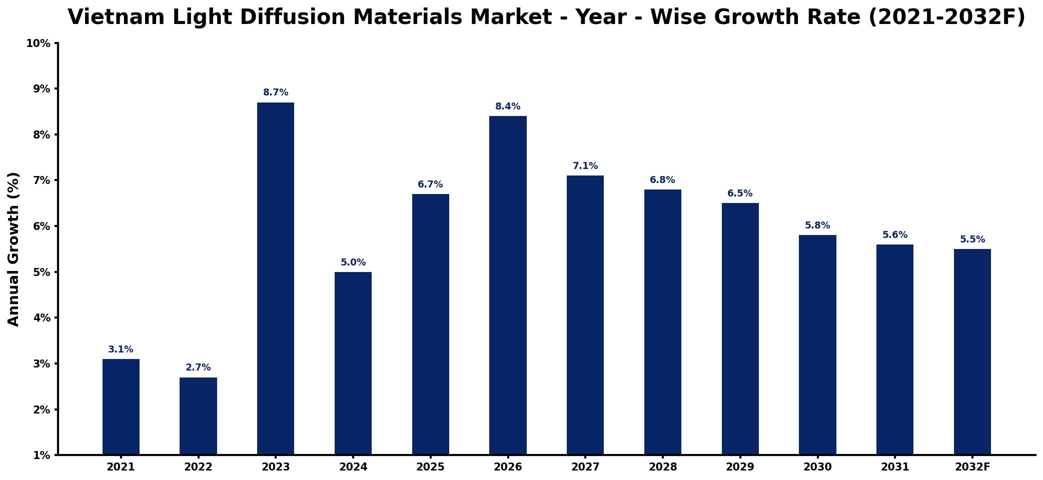 Vietnam Light Diffusion Materials Market Year-wise Growth Rate and Key Drivers
