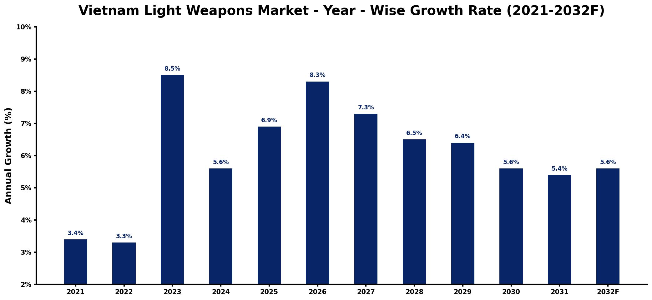 Vietnam Light Weapons Market Year-wise Growth Rate and Key Drivers