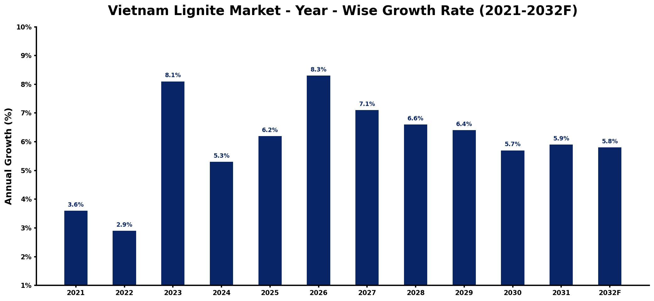 Vietnam Lignite Market Year-wise Growth Rate and Key Drivers