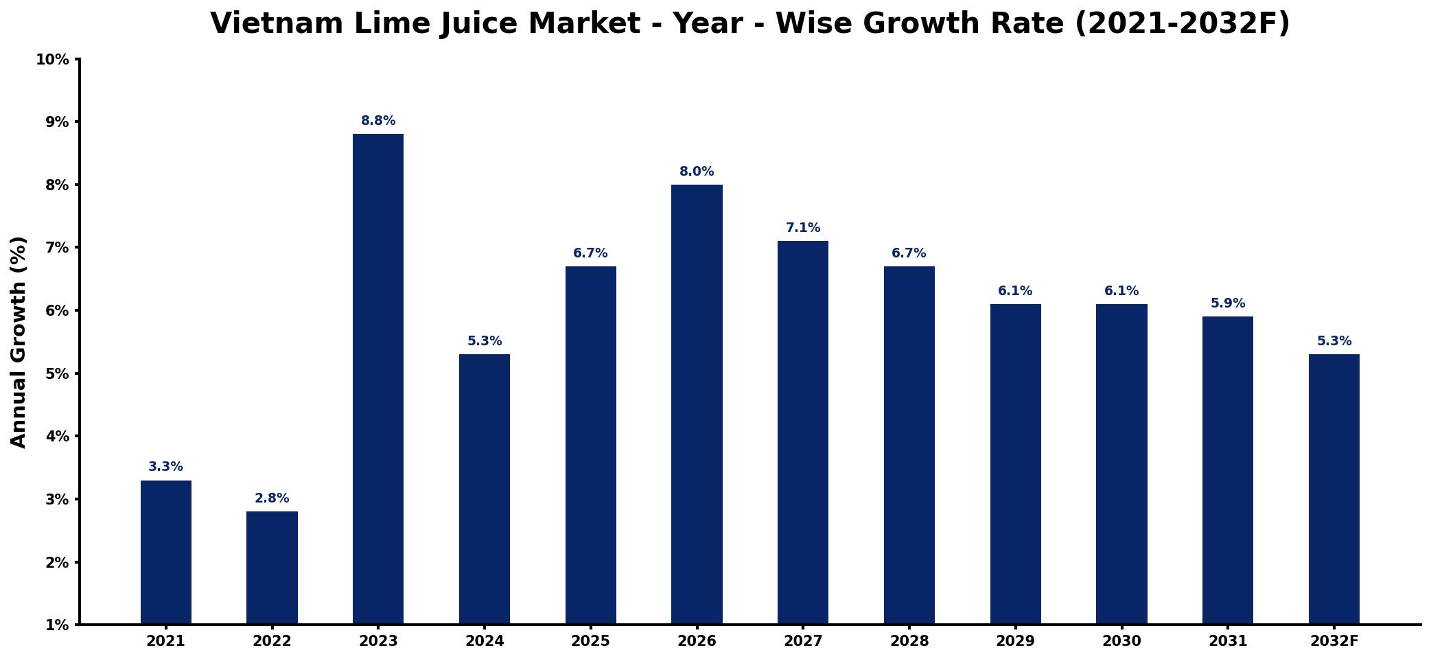 Vietnam Lime Juice Market Year-wise Growth Rate and Key Drivers