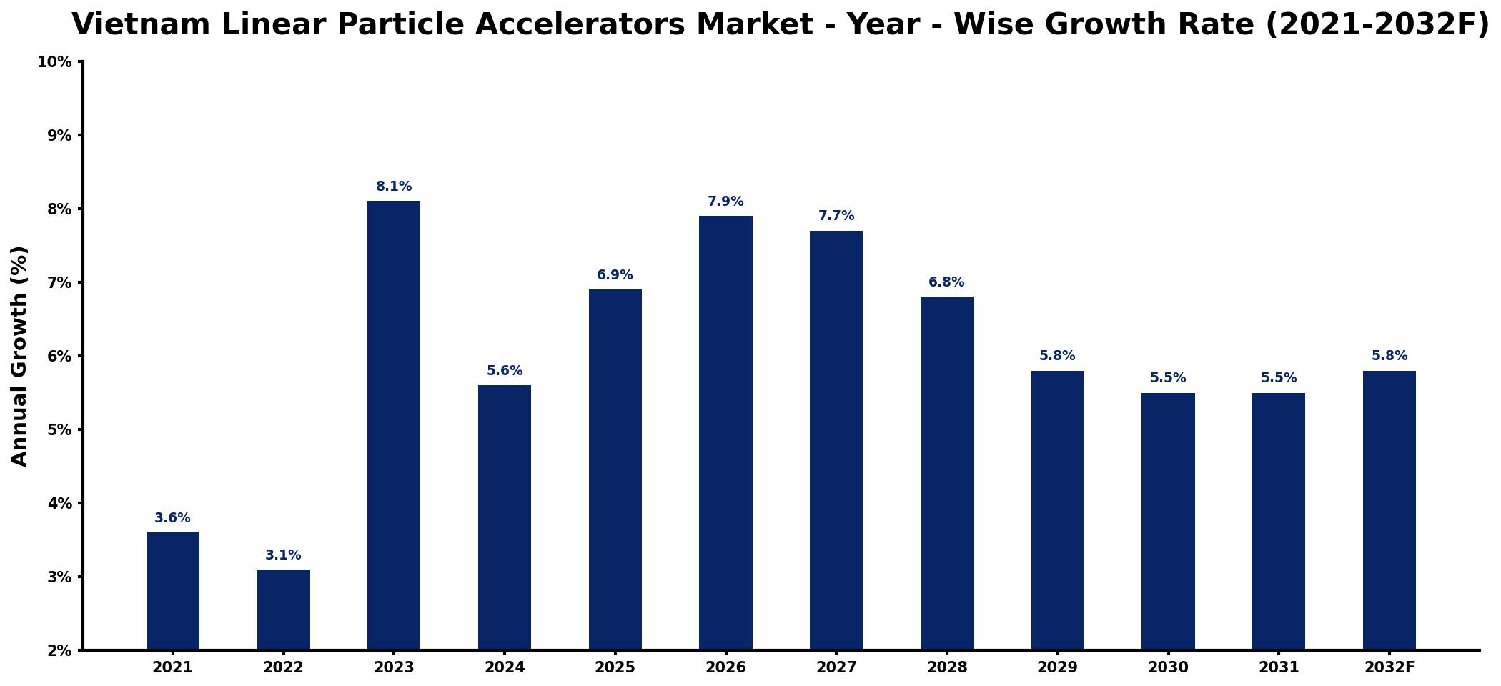 Vietnam Linear Particle Accelerators Market Year-wise Growth Rate and Key Drivers
