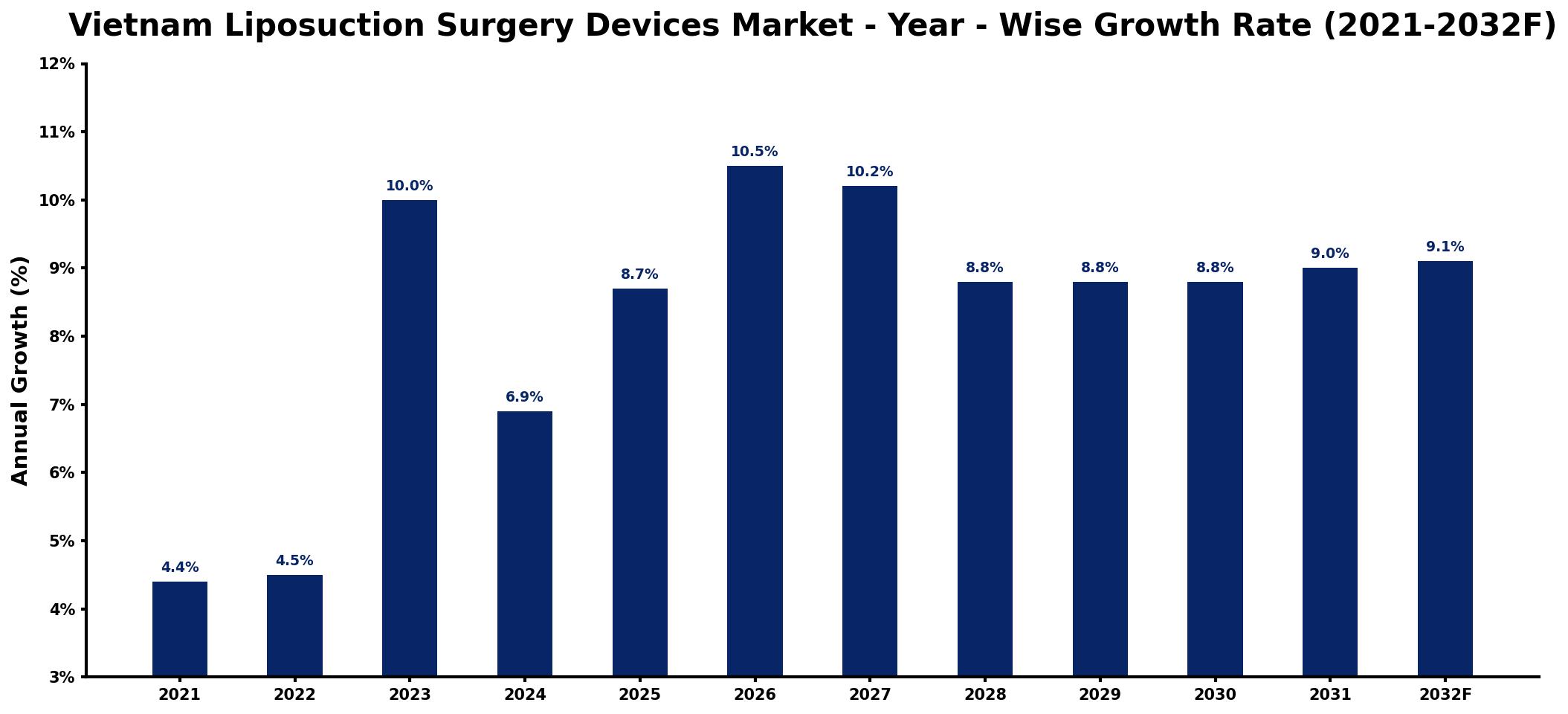 Vietnam Liposuction Surgery Devices Market Year-wise Growth Rate and Key Drivers