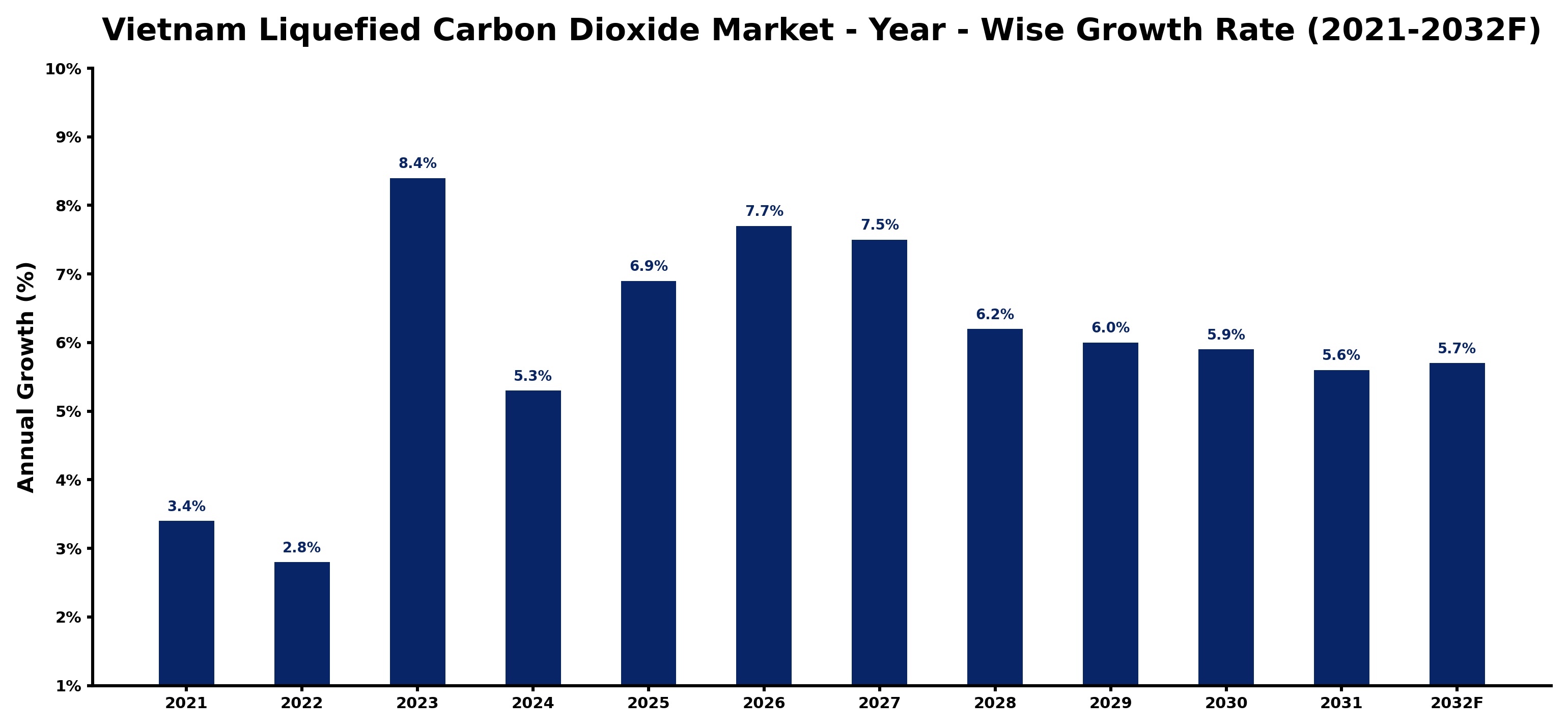 Vietnam Liquefied Carbon Dioxide Market Year-wise Growth Rate and Key Drivers