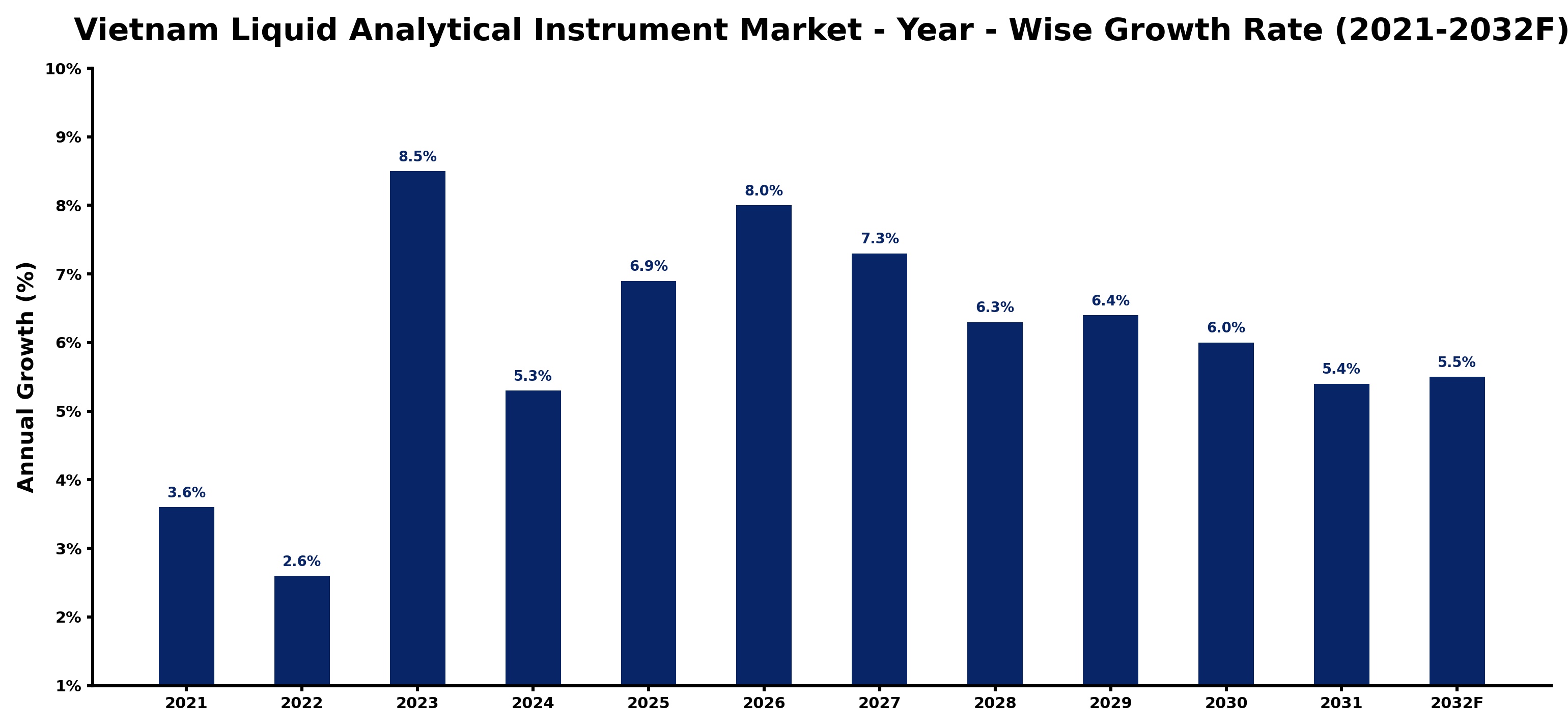 Vietnam Liquid Analytical Instrument Market Year-wise Growth Rate and Key Drivers