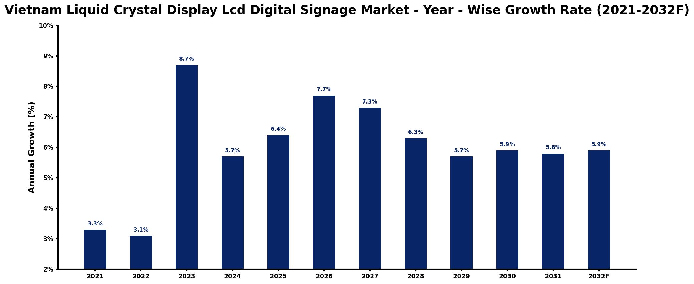 Vietnam Liquid Crystal Display Lcd Digital Signage Market Year-wise Growth Rate and Key Drivers