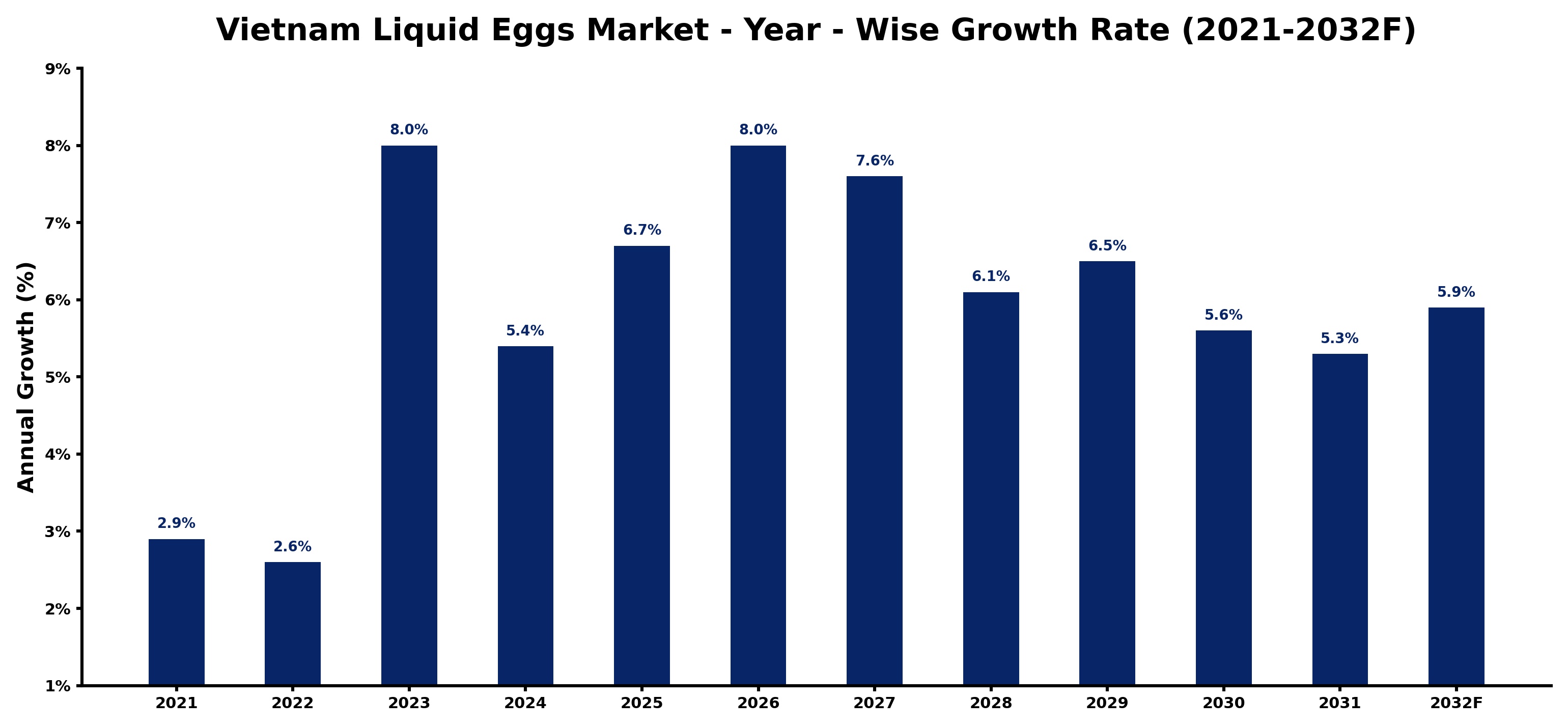 Vietnam Liquid Eggs Market Year-wise Growth Rate and Key Drivers