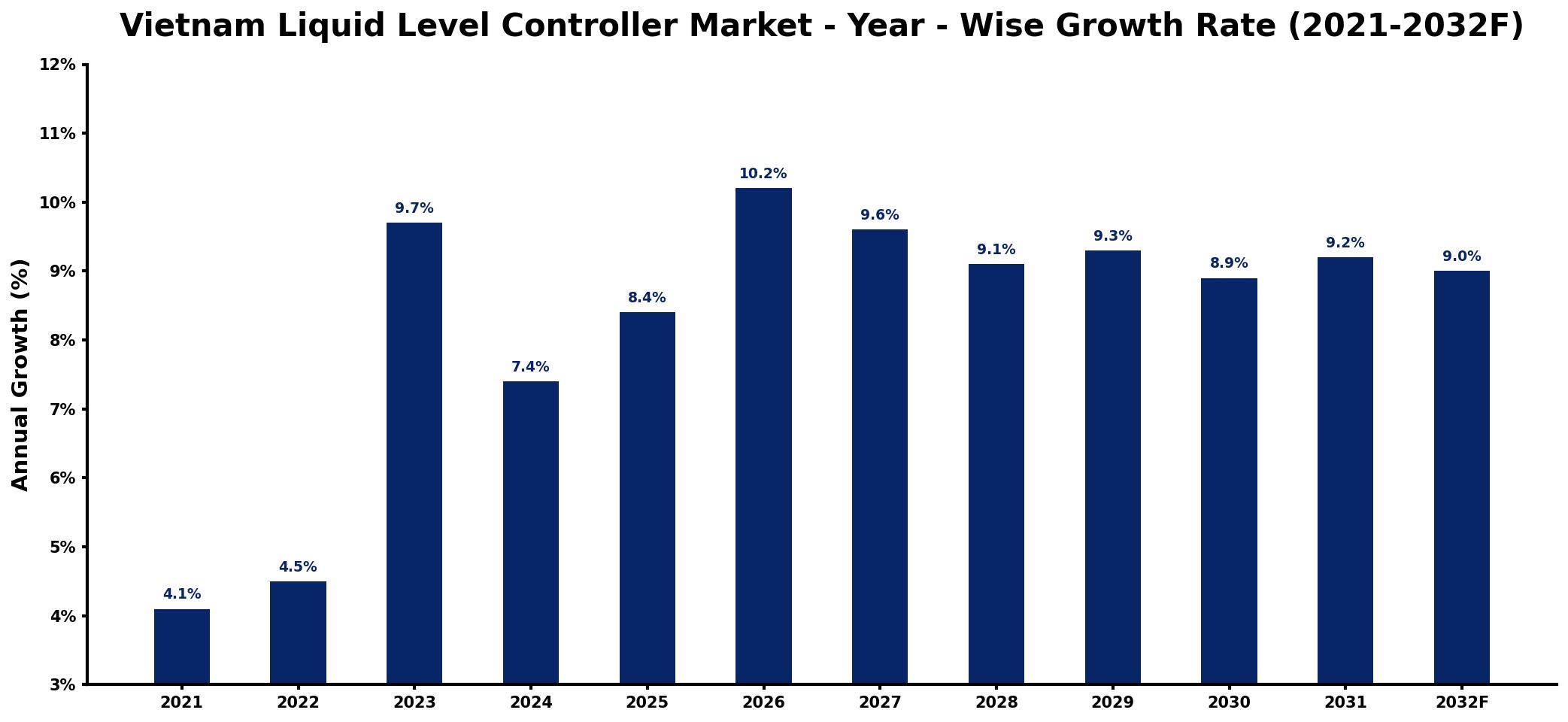Vietnam Liquid Level Controller Market Year-wise Growth Rate and Key Drivers