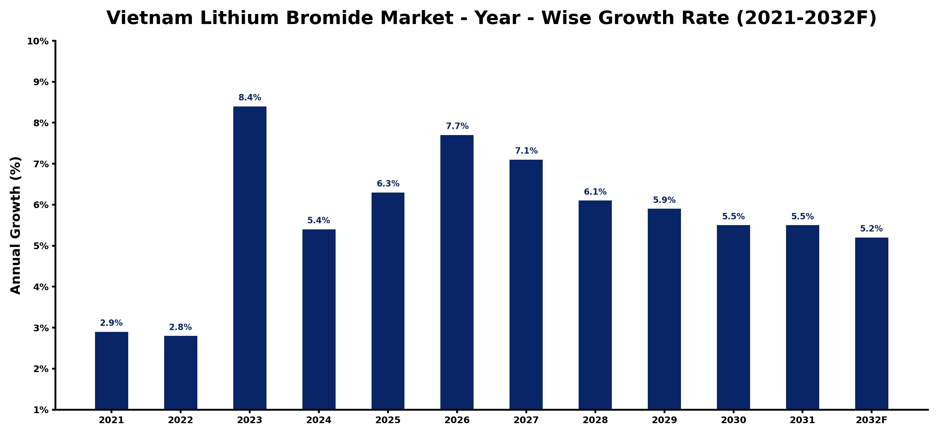 Vietnam Lithium Bromide Market Year-wise Growth Rate and Key Drivers