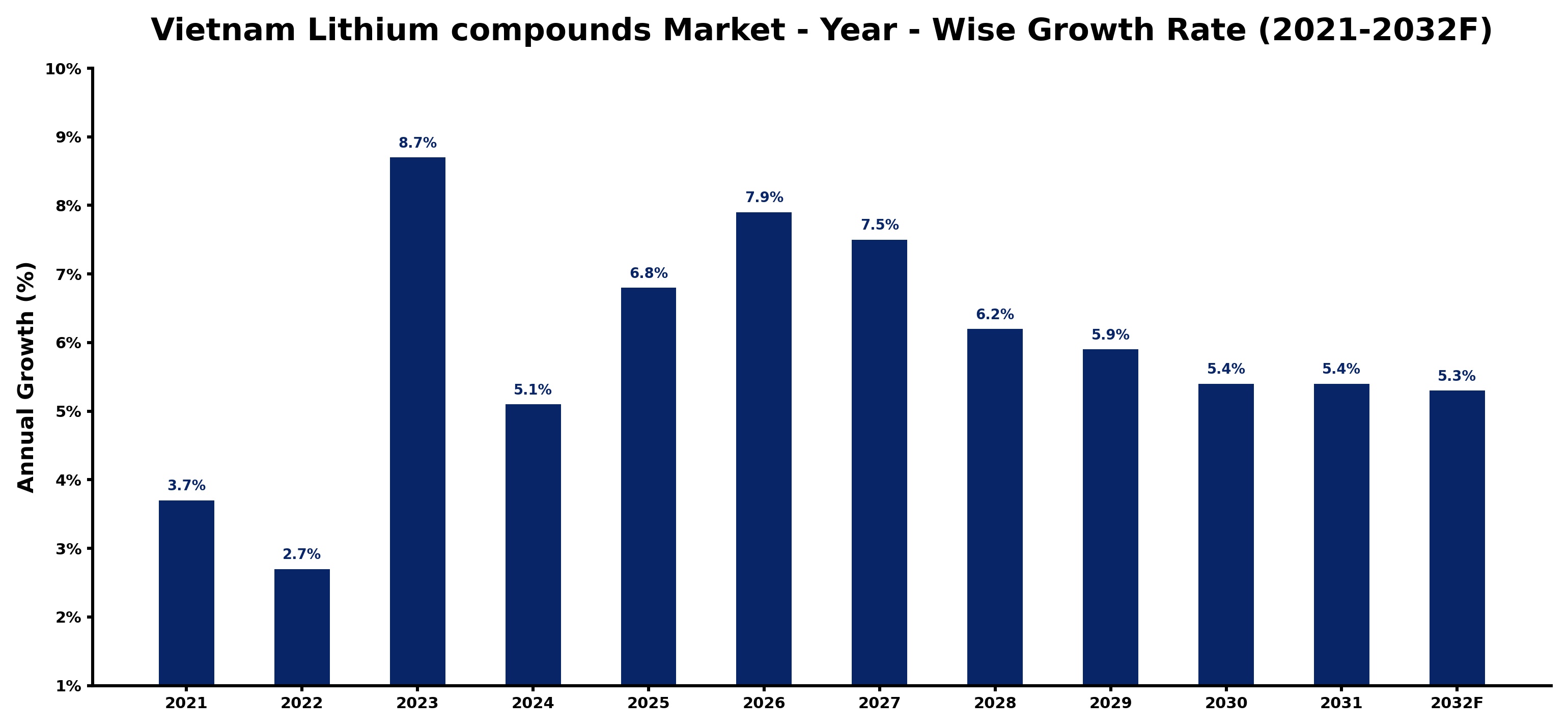 Vietnam Lithium compounds Market Year-wise Growth Rate and Key Drivers