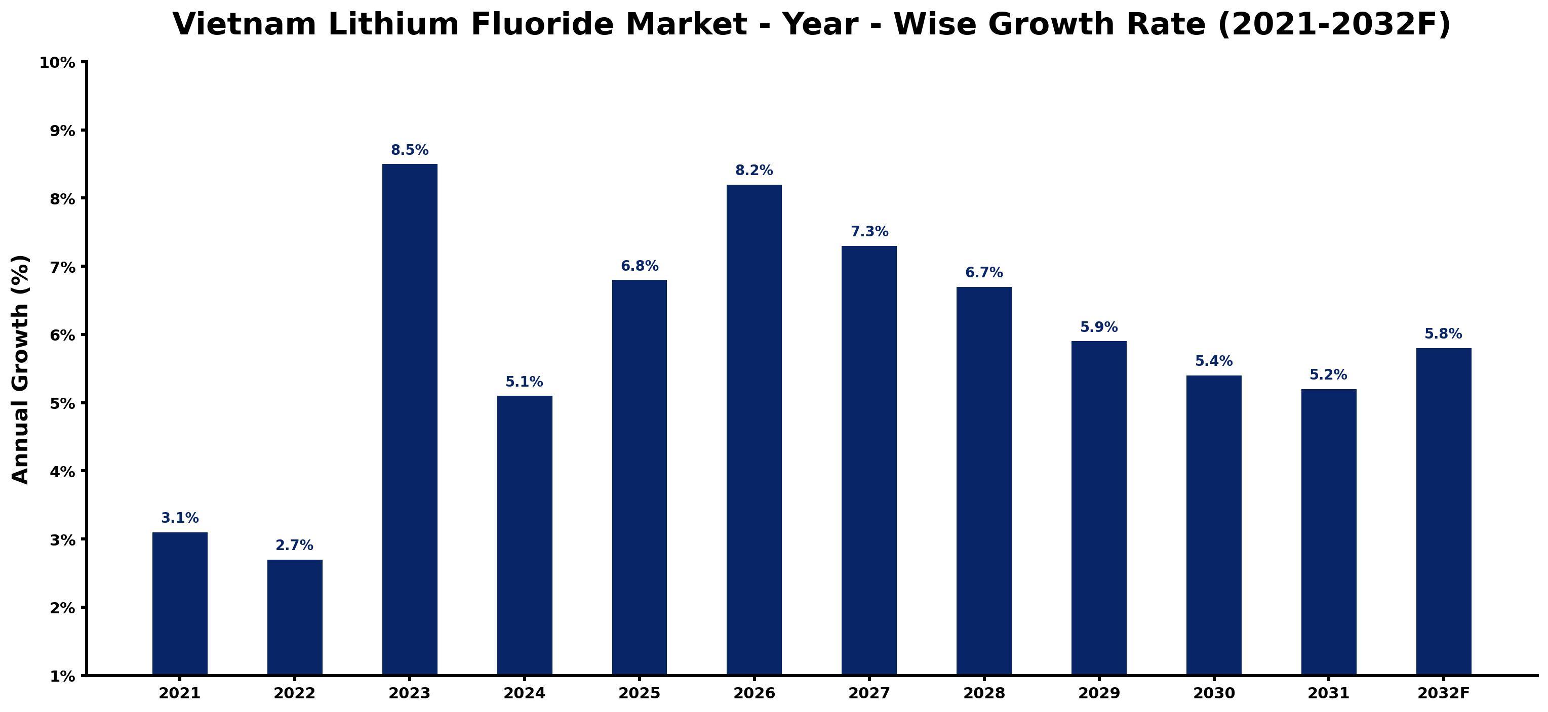 Vietnam Lithium Fluoride Market Year-wise Growth Rate and Key Drivers