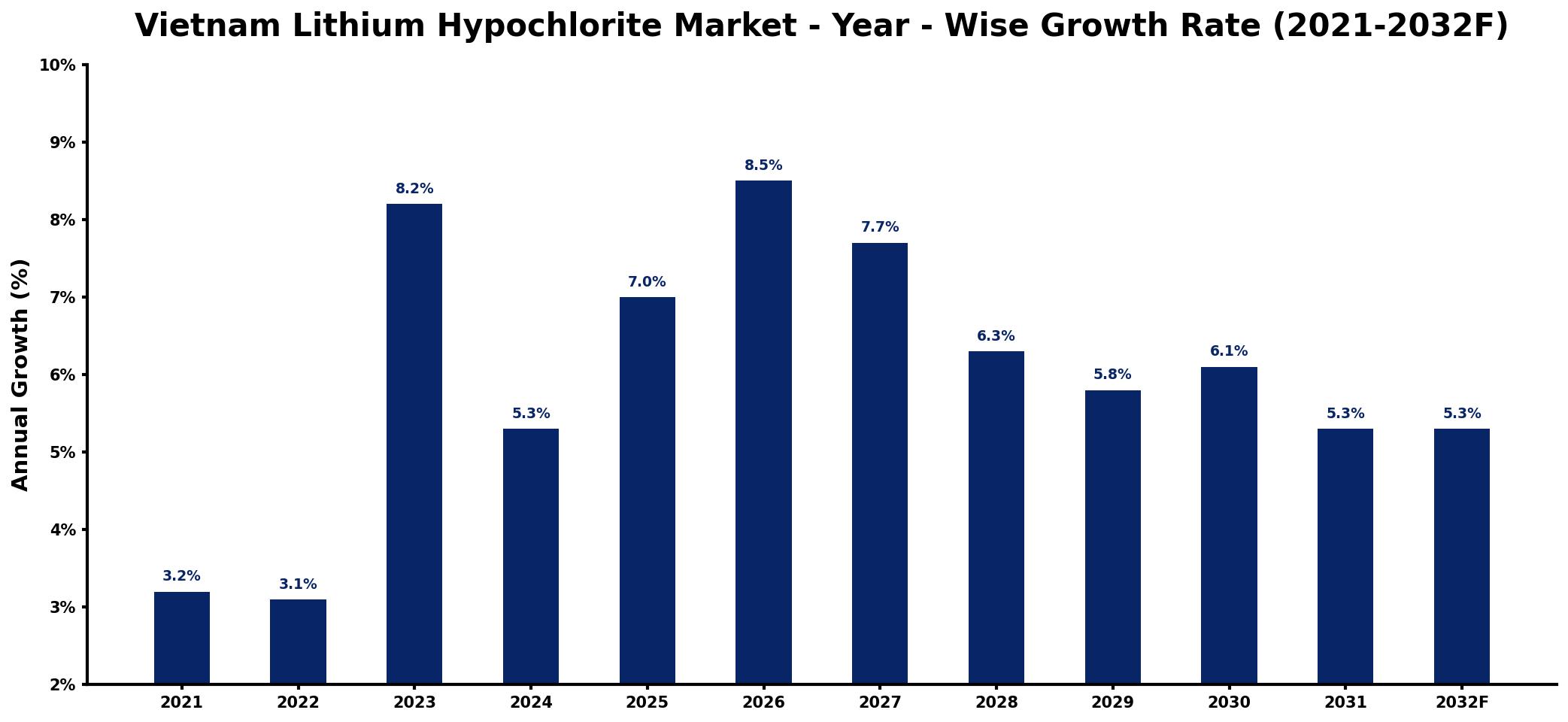 Vietnam Lithium Hypochlorite Market Year-wise Growth Rate and Key Drivers