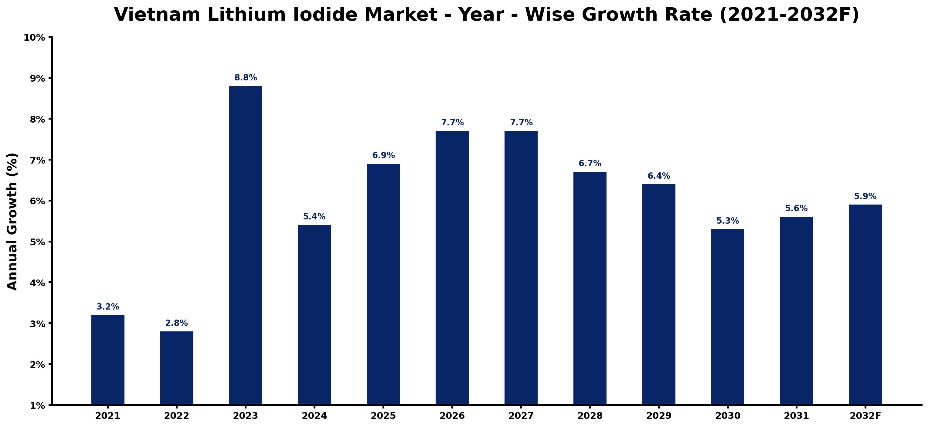 Vietnam Lithium Iodide Market Year-wise Growth Rate and Key Drivers