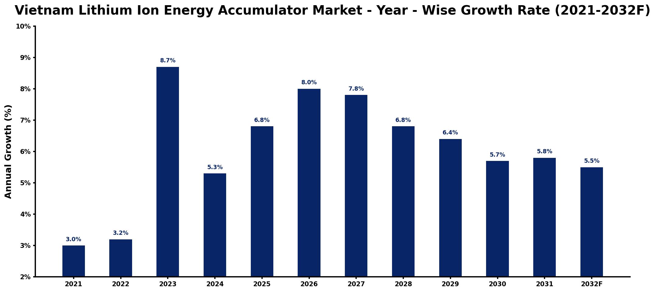 Vietnam Lithium Ion Energy Accumulator Market Year-wise Growth Rate and Key Drivers