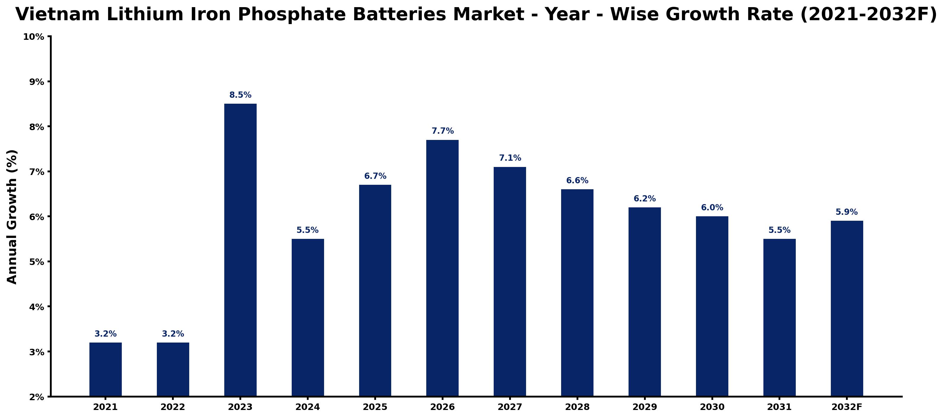 Vietnam Lithium Iron Phosphate Batteries Market Year-wise Growth Rate and Key Drivers