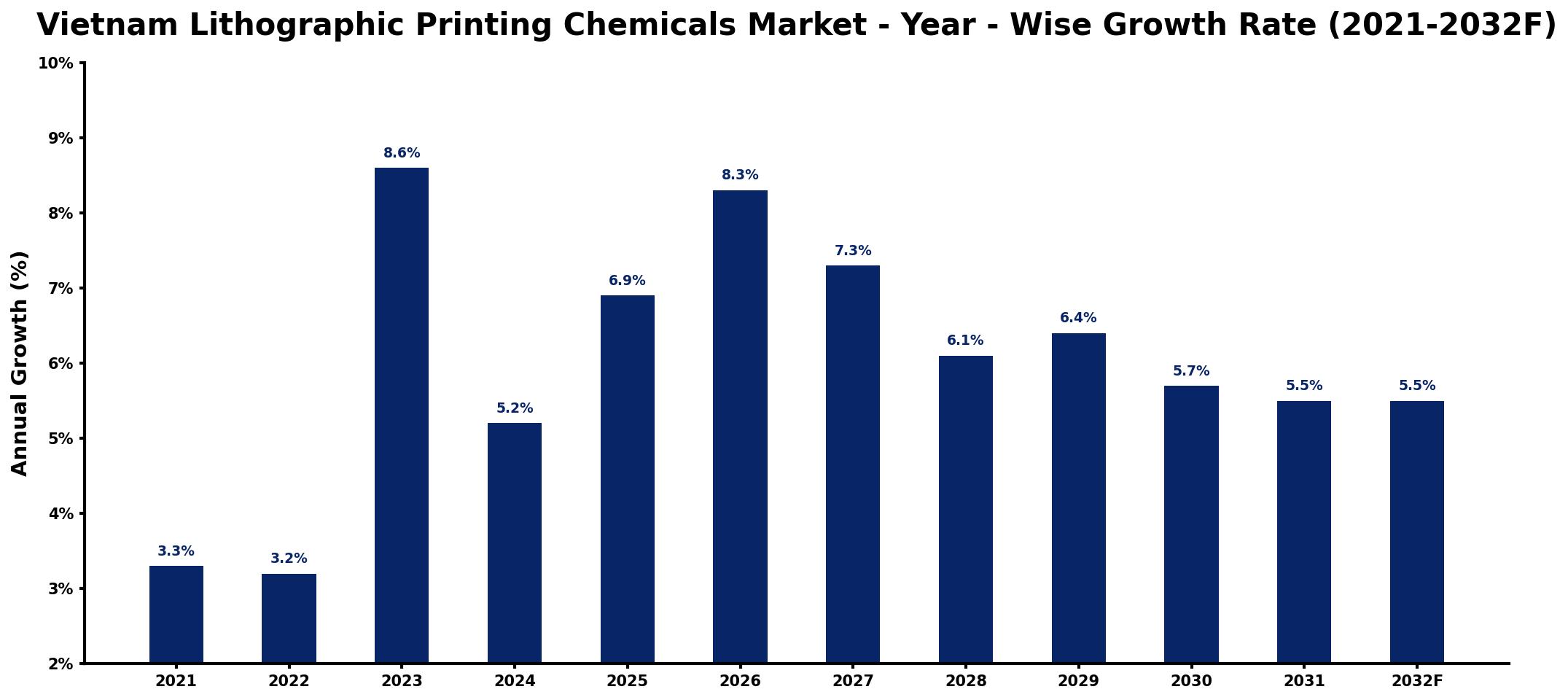 Vietnam Lithographic Printing Chemicals Market Year-wise Growth Rate and Key Drivers