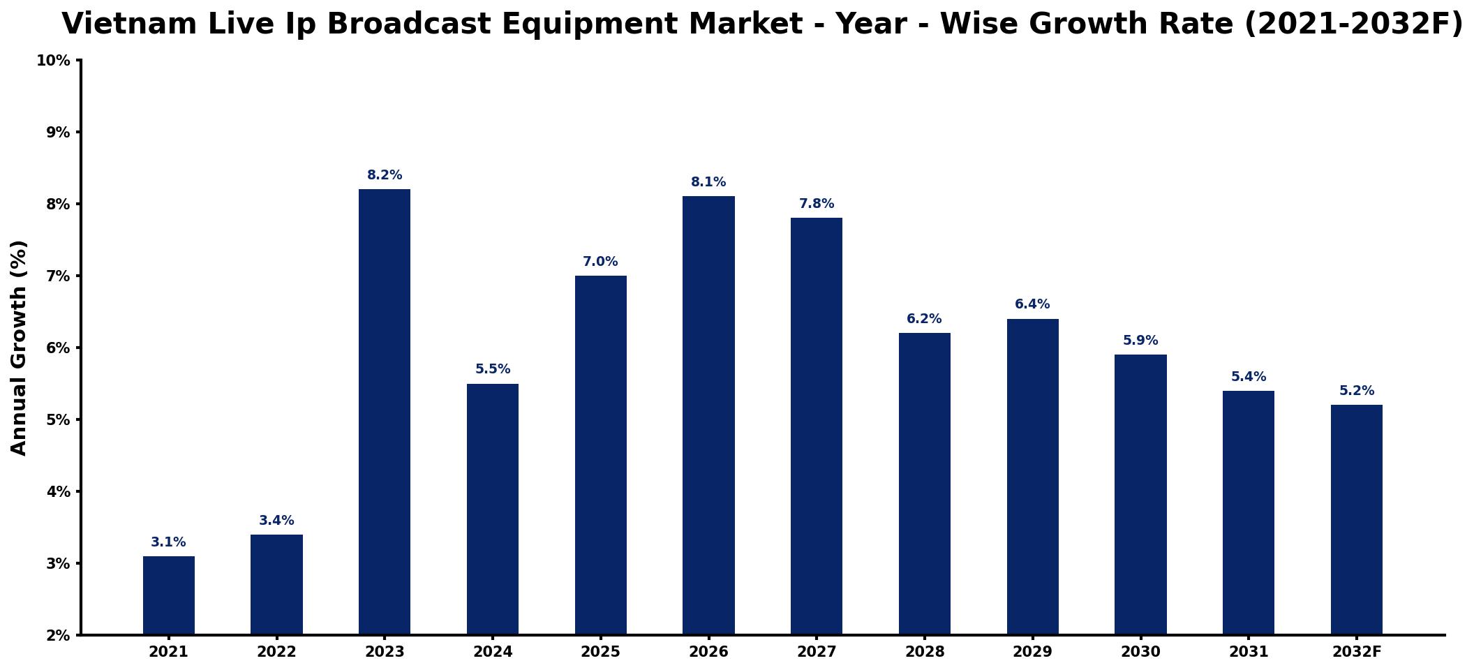 Vietnam Live Ip Broadcast Equipment Market Year-wise Growth Rate and Key Drivers