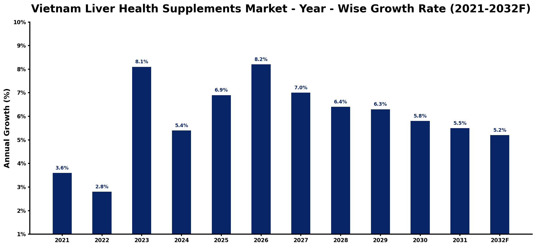 Vietnam Liver Health Supplements Market Year-wise Growth Rate and Key Drivers