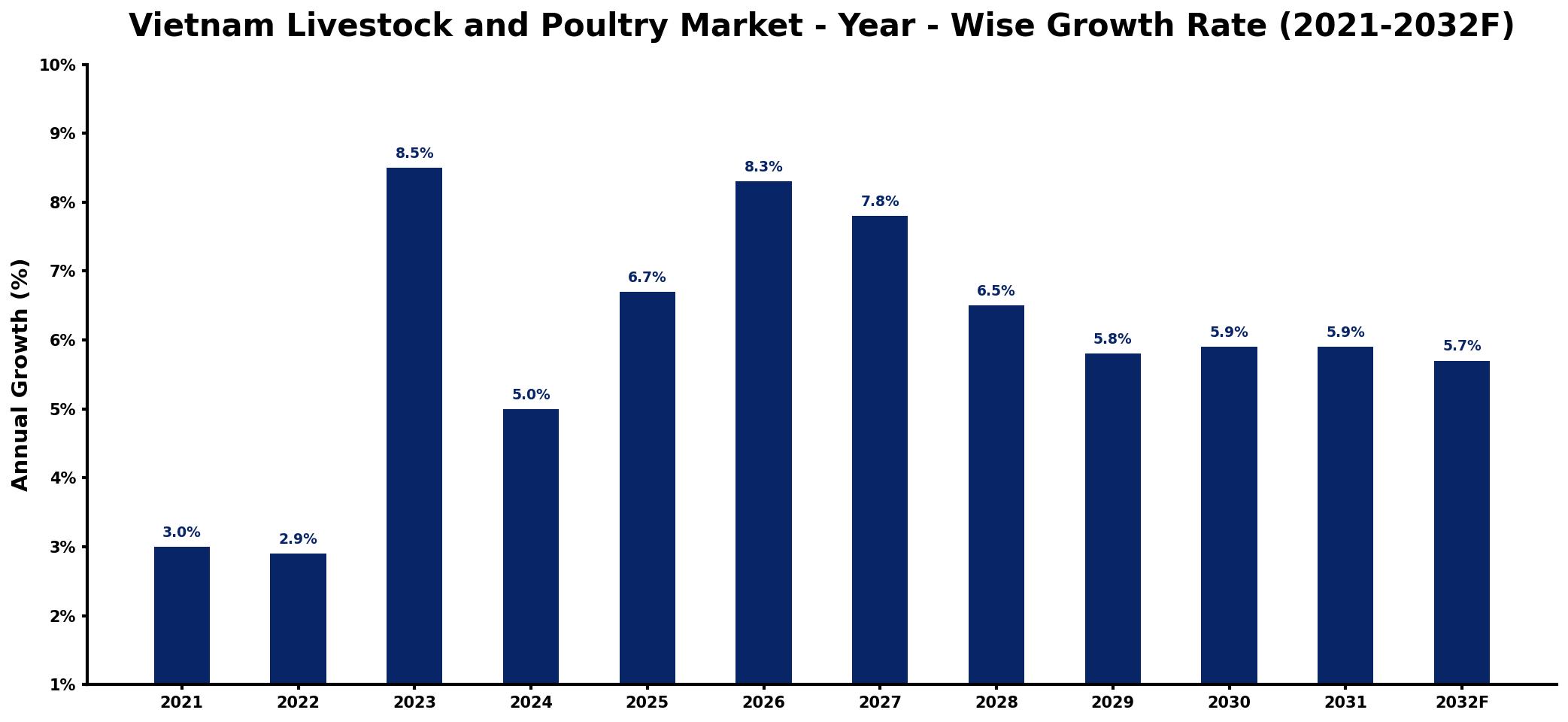 Vietnam Livestock and Poultry Market Year-wise Growth Rate and Key Drivers