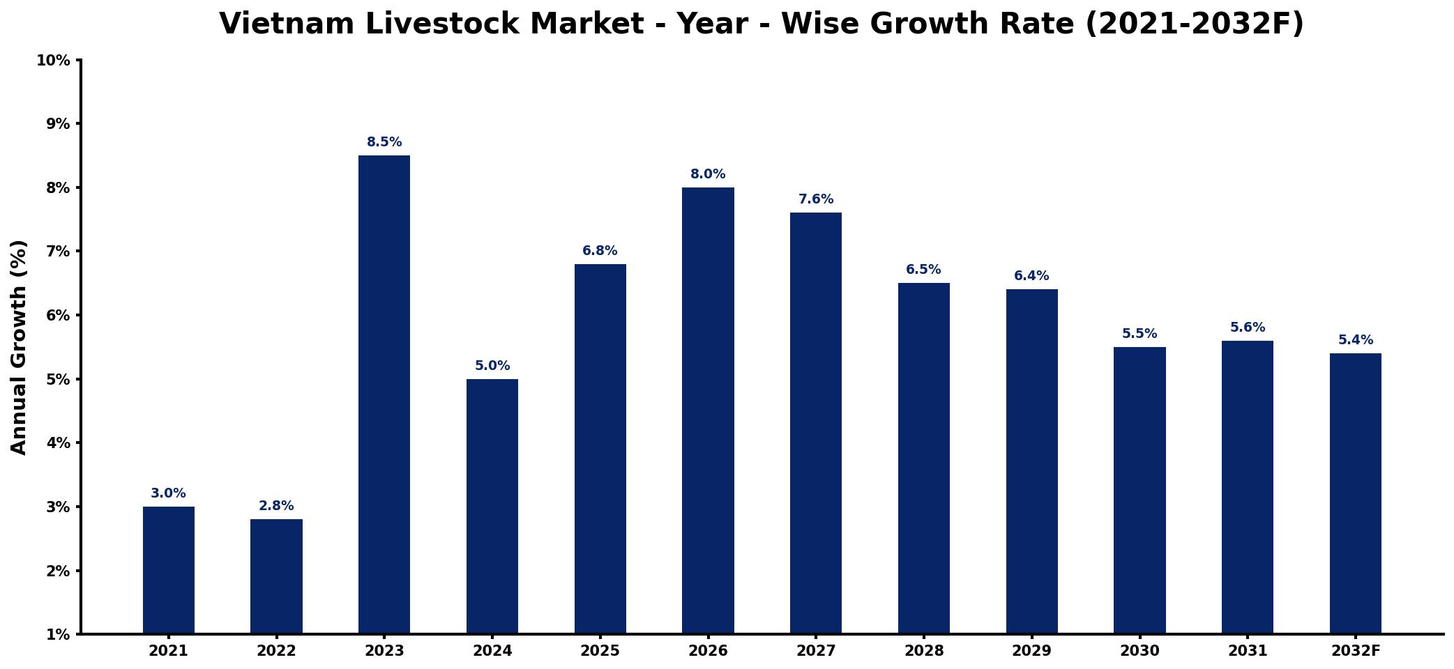 Vietnam Livestock Market Year-wise Growth Rate and Key Drivers