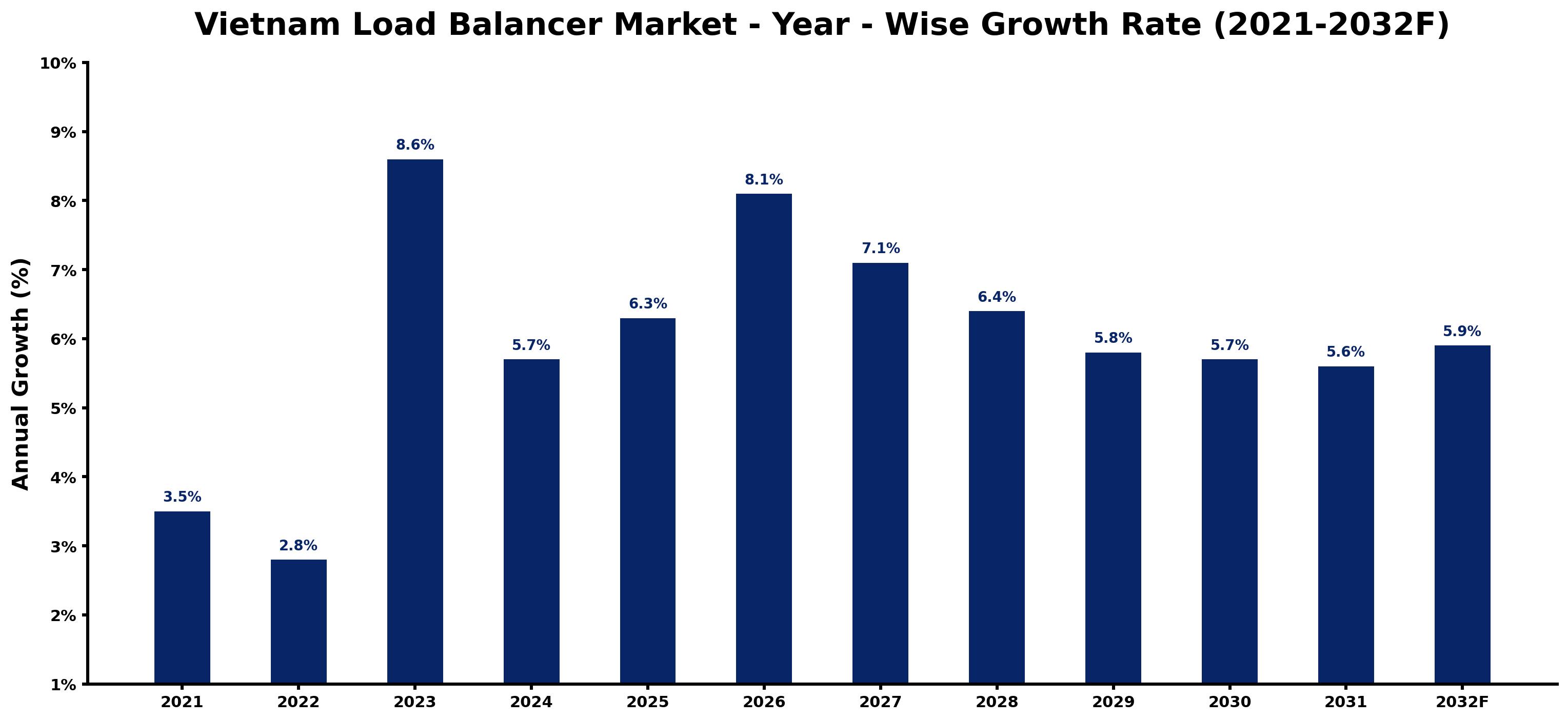 Vietnam Load Balancer Market Year-wise Growth Rate and Key Drivers