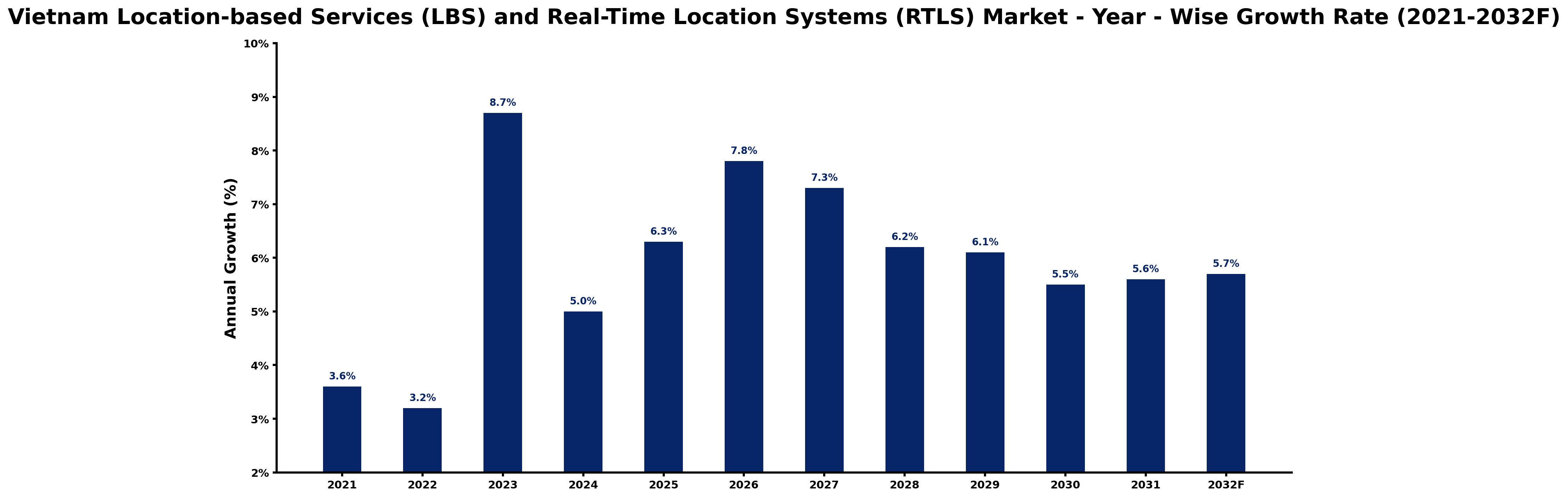 Vietnam Location-based Services (LBS) and Real-Time Location Systems (RTLS) Market Year-wise Growth Rate and Key Drivers