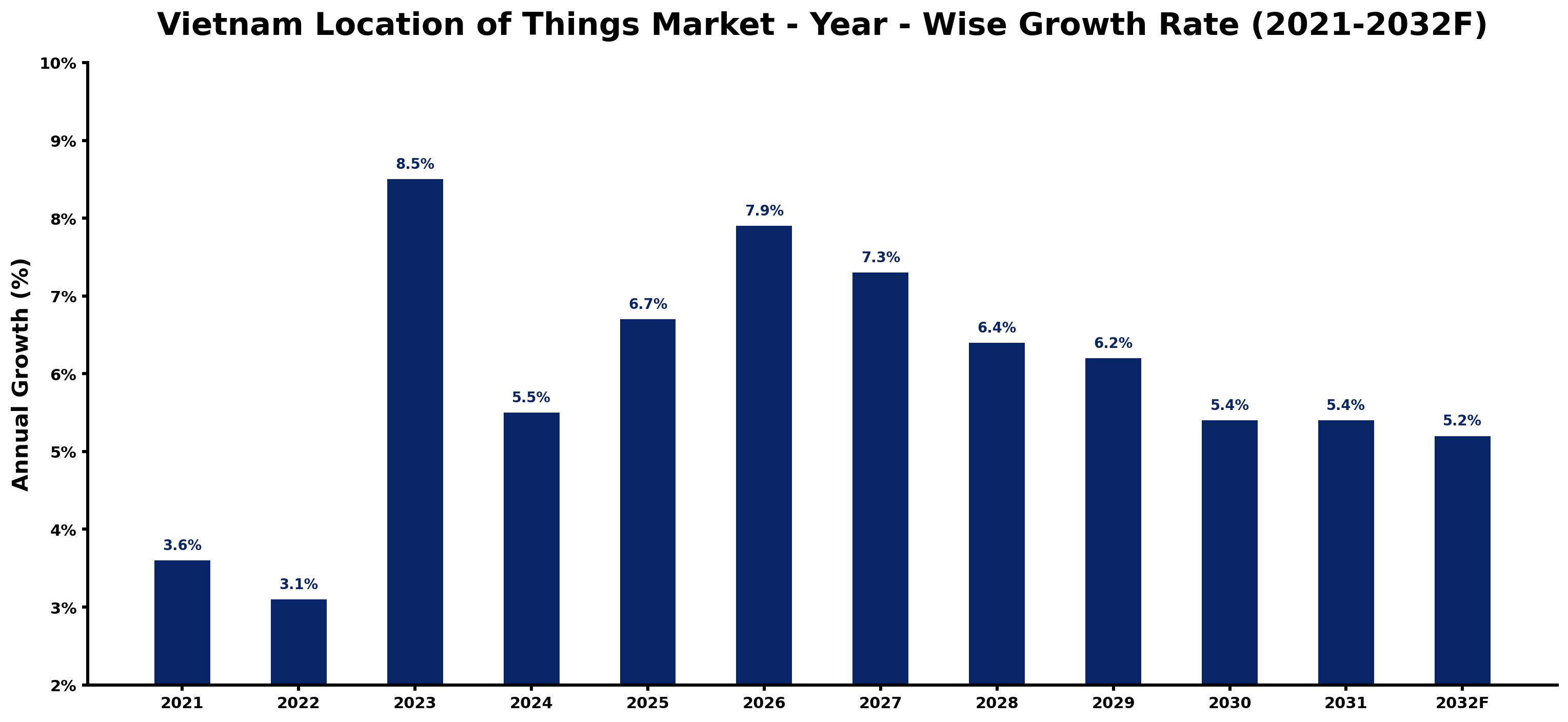 Vietnam Location of Things Market Year-wise Growth Rate and Key Drivers