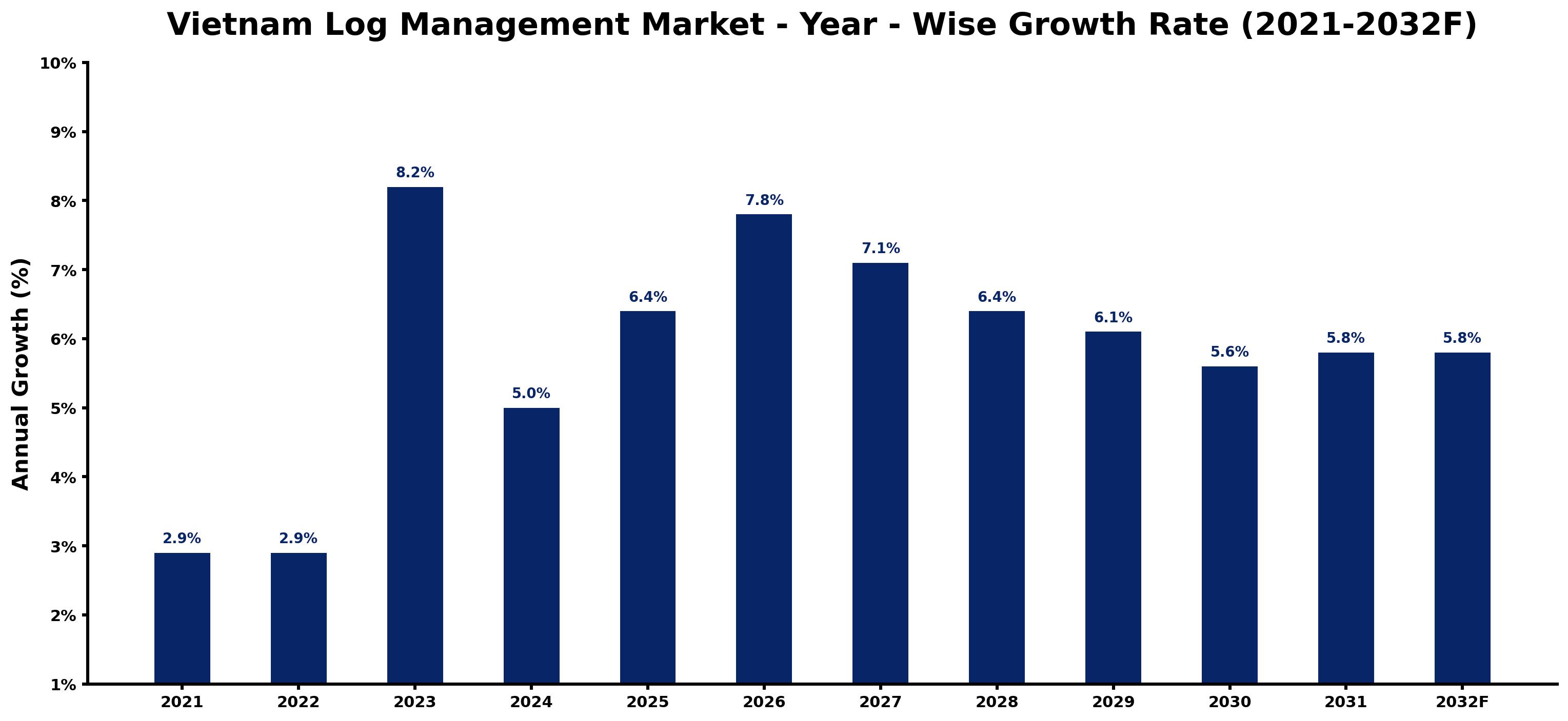 Vietnam Log Management Market Year-wise Growth Rate and Key Drivers