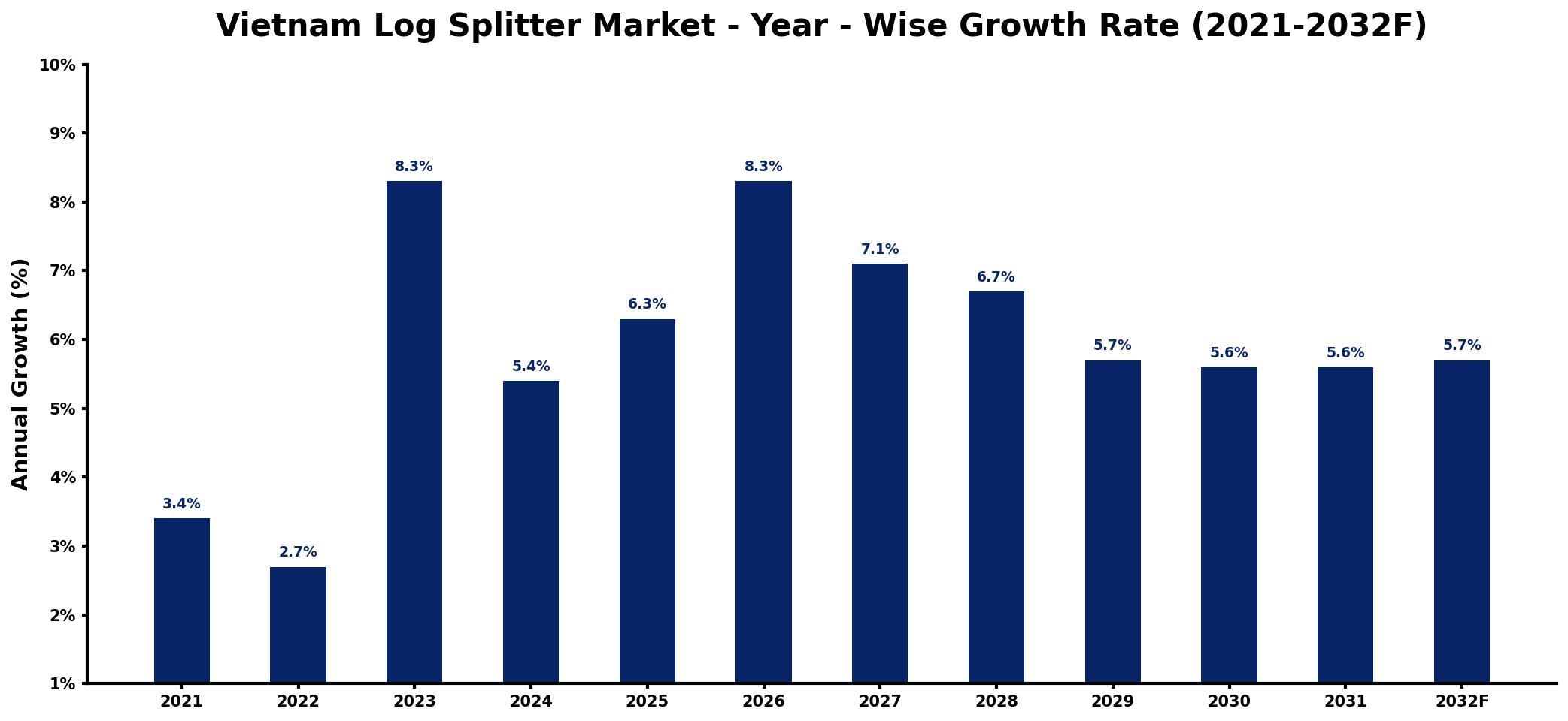 Vietnam Log Splitter Market Year-wise Growth Rate and Key Drivers
