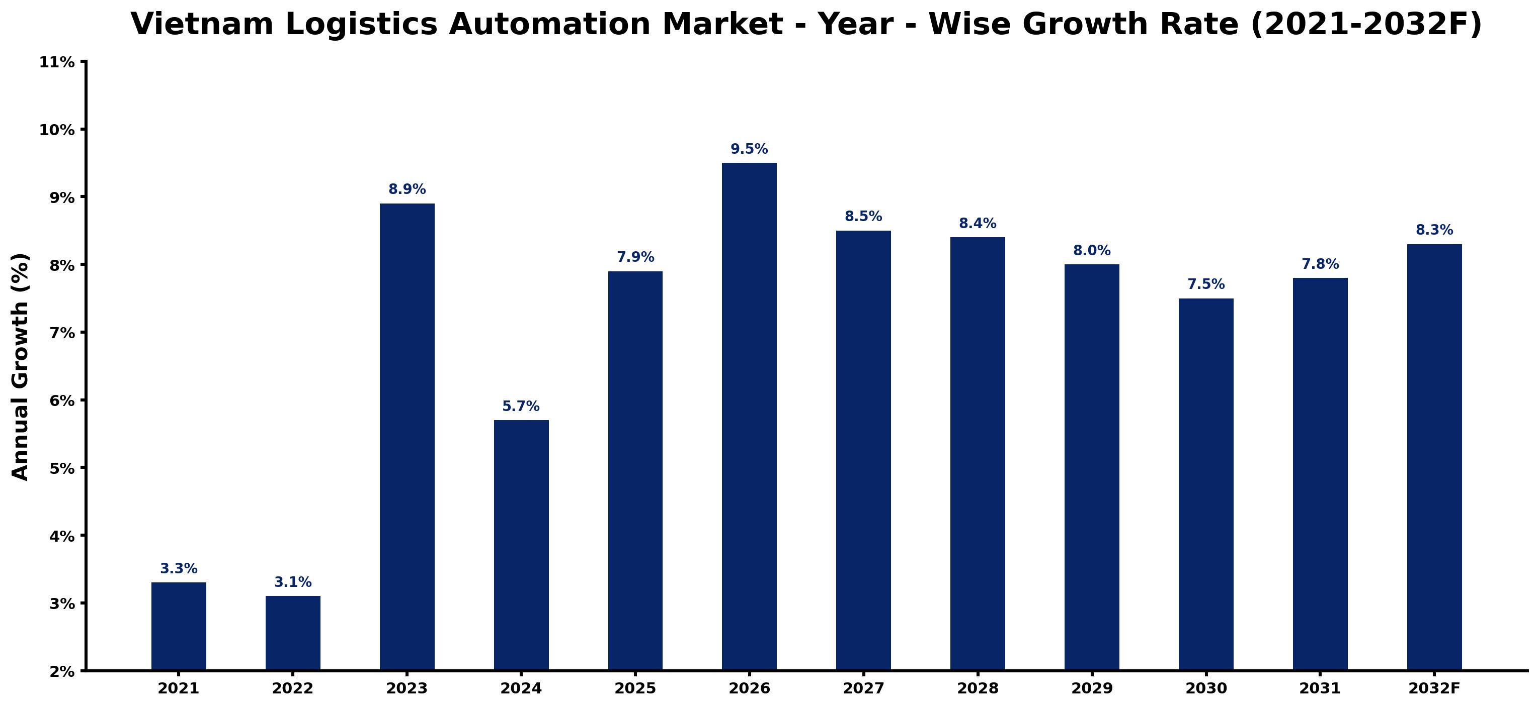 Vietnam Logistics Automation Market Year-wise Growth Rate and Key Drivers