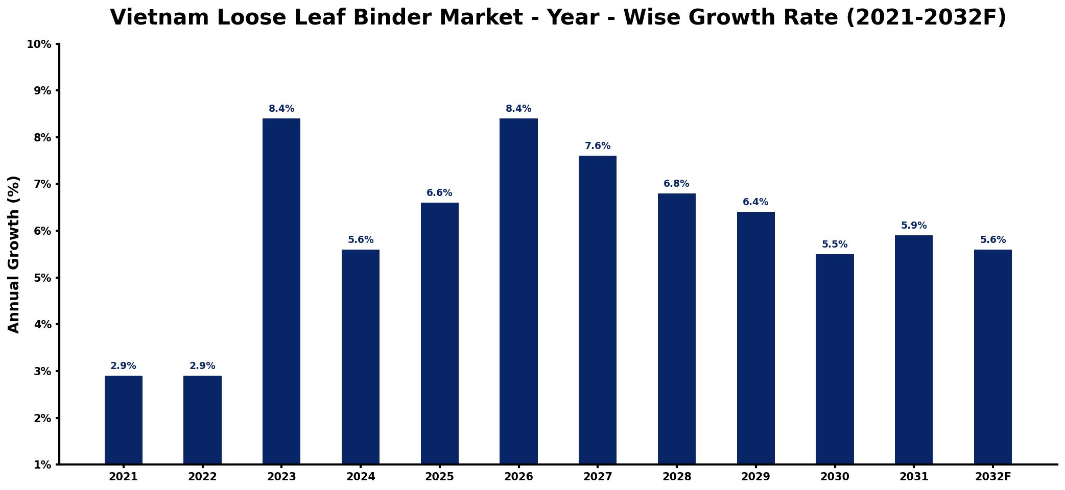Vietnam Loose Leaf Binder Market Year-wise Growth Rate and Key Drivers
