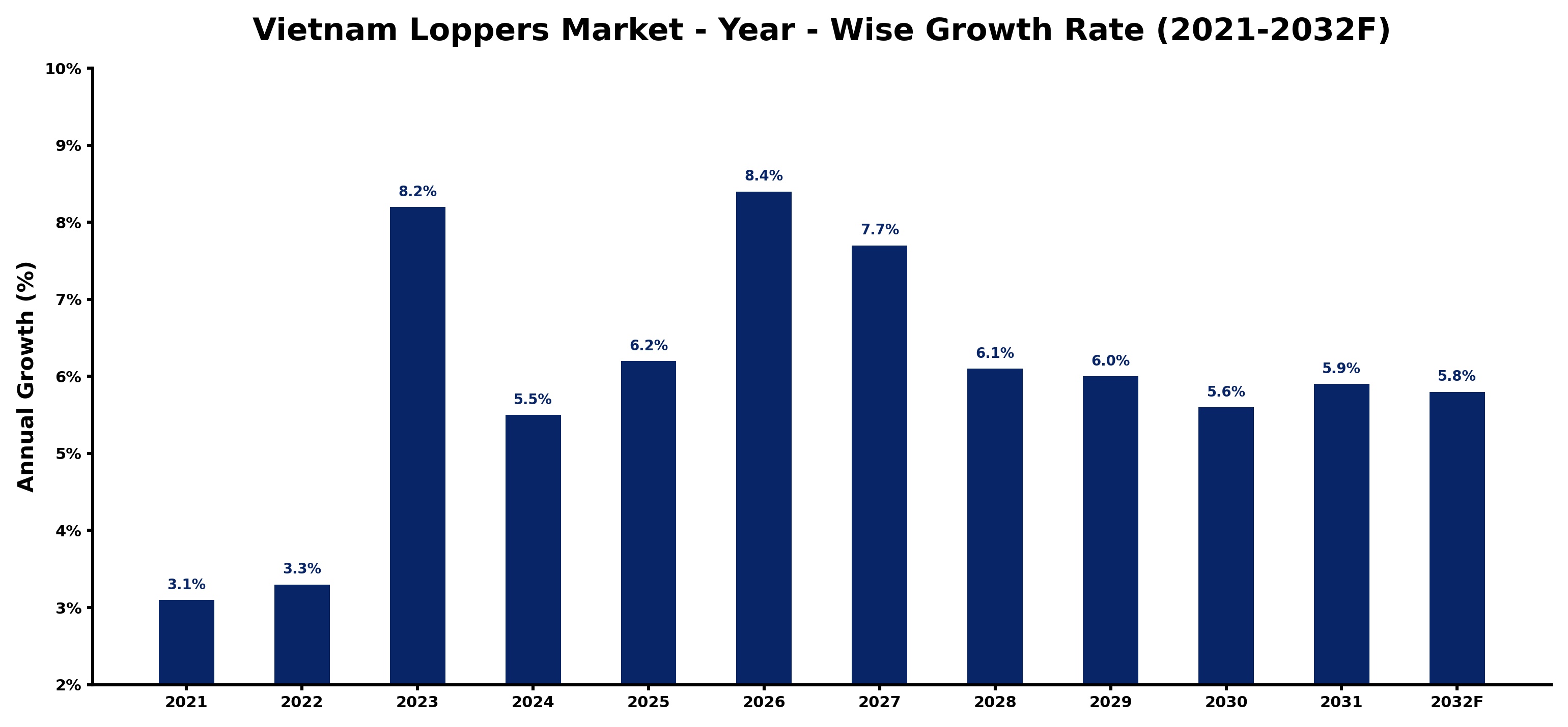 Vietnam Loppers Market Year-wise Growth Rate and Key Drivers