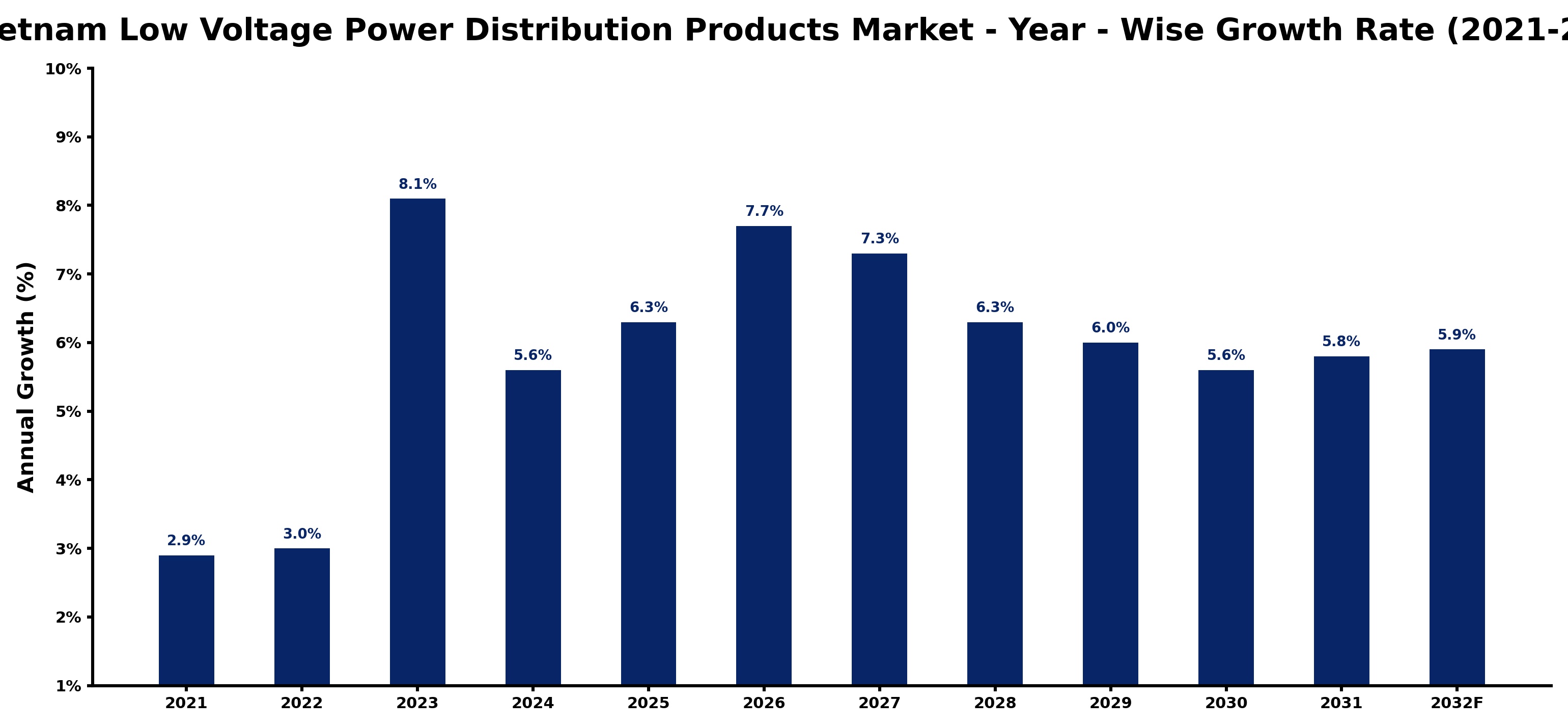 Vietnam Low Voltage Power Distribution Products Market Year-wise Growth Rate and Key Drivers