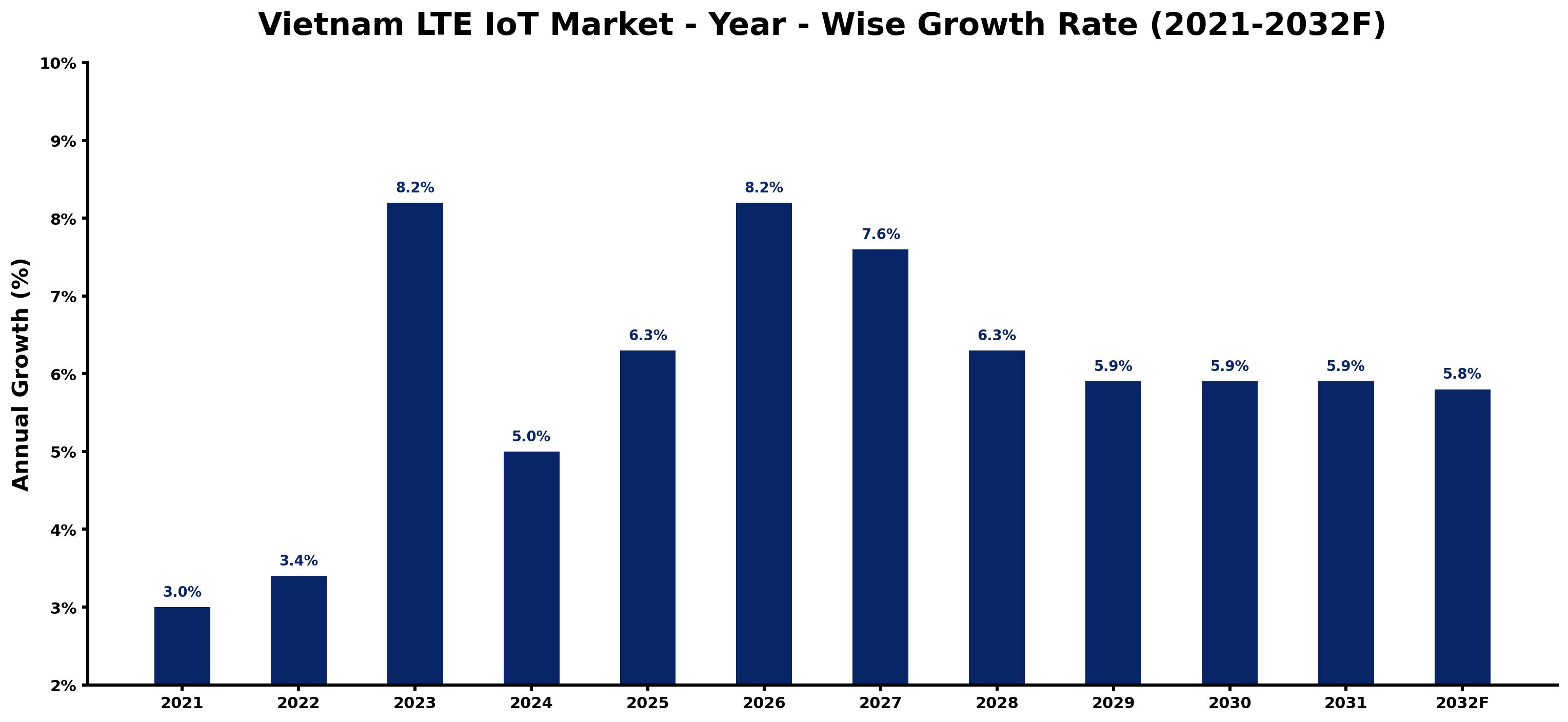 Vietnam LTE IoT Market Year-wise Growth Rate and Key Drivers