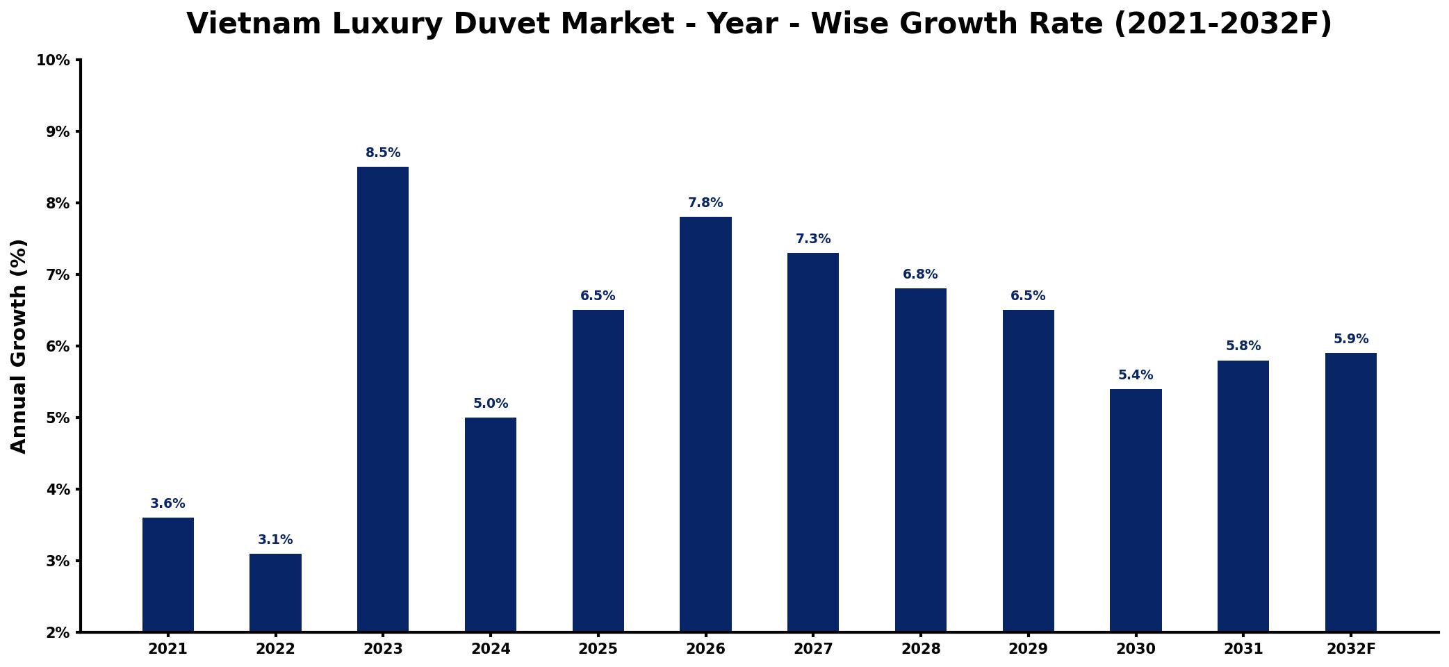 Vietnam Luxury Duvet Market Year-wise Growth Rate and Key Drivers