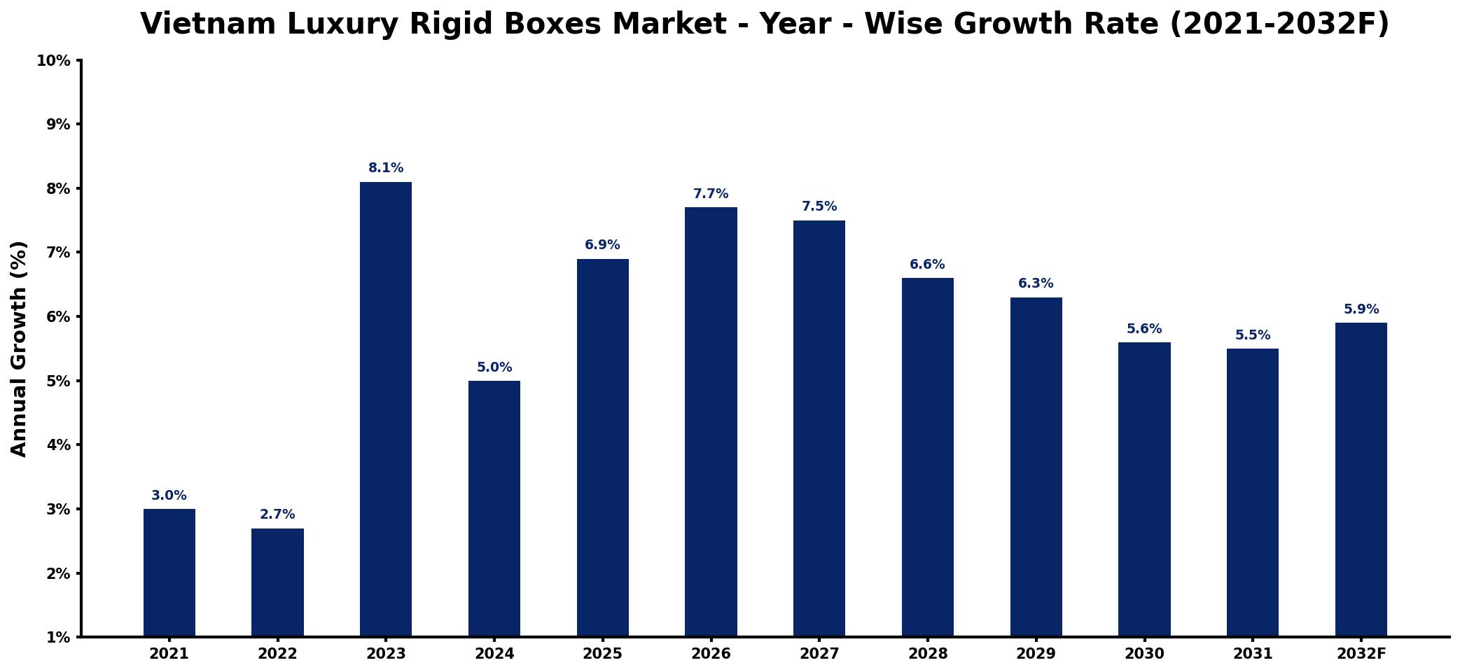 Vietnam Luxury Rigid Boxes Market Year-wise Growth Rate and Key Drivers