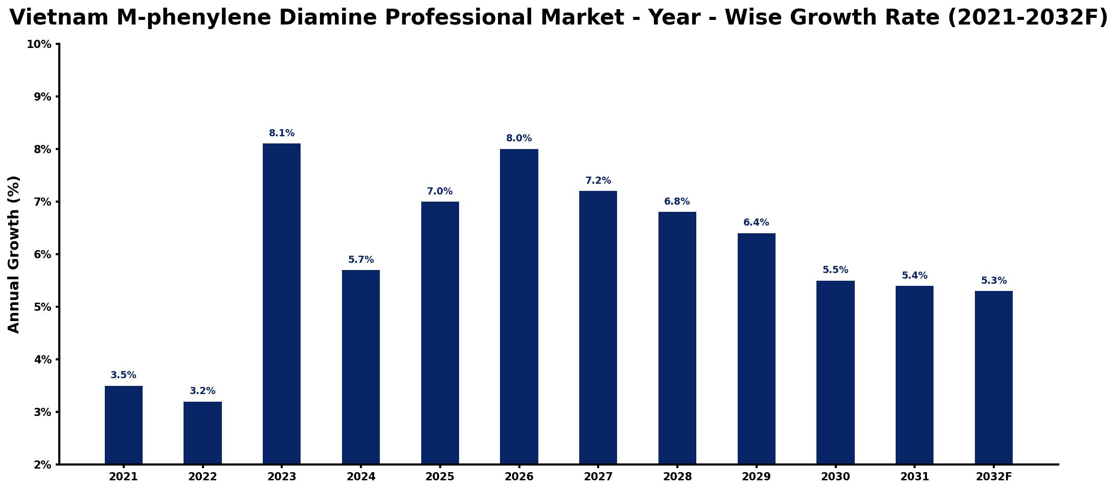 Vietnam M-phenylene Diamine Professional Market Year-wise Growth Rate and Key Drivers
