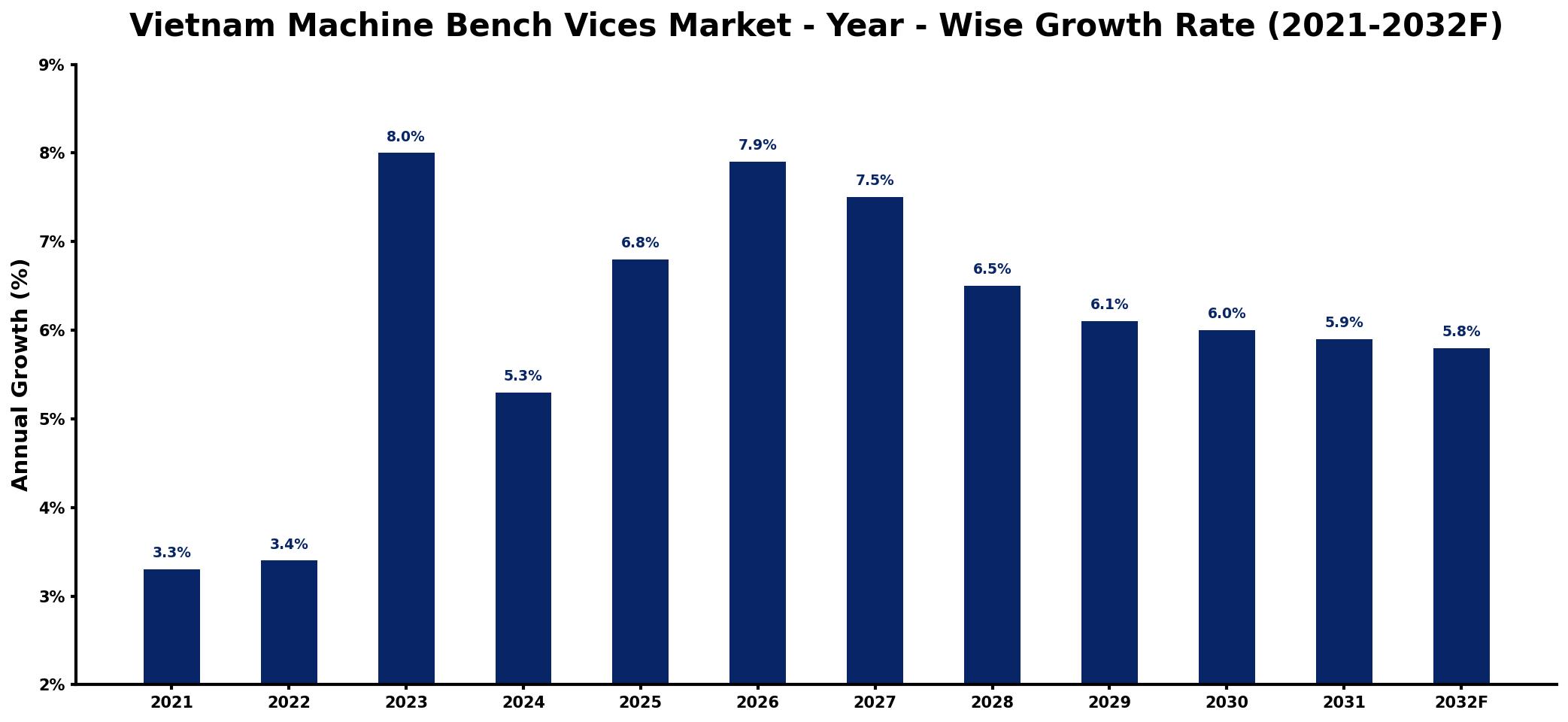 Vietnam Machine Bench Vices Market Year-wise Growth Rate and Key Drivers