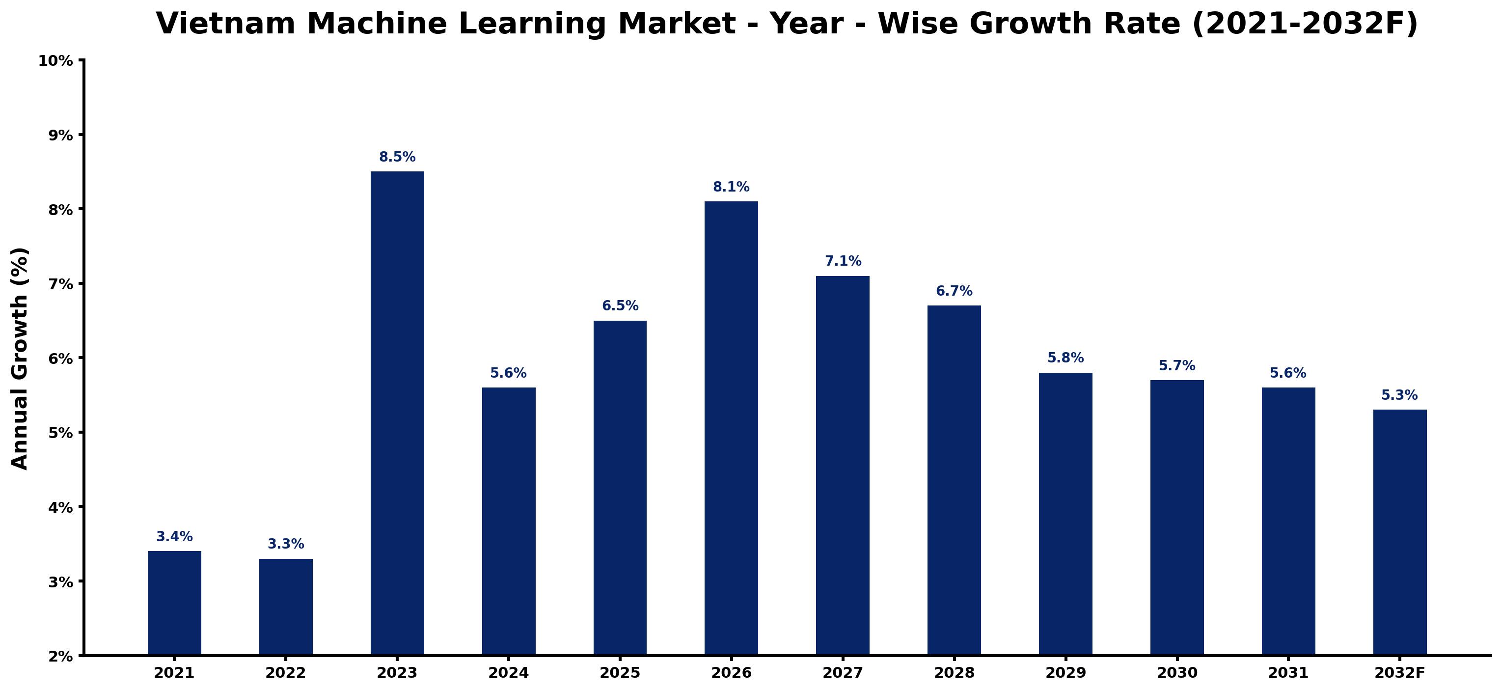 Vietnam Machine Learning Market Year-wise Growth Rate and Key Drivers