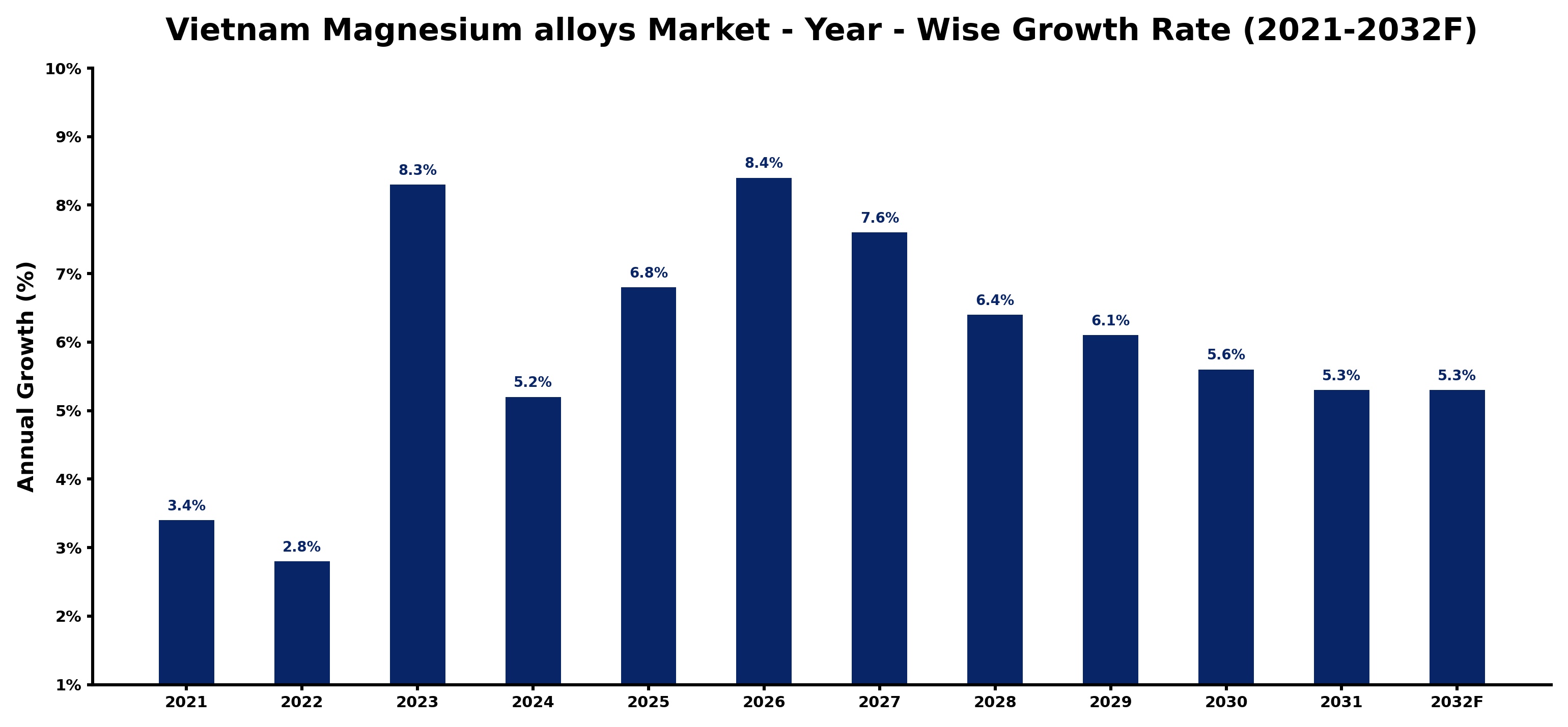 Vietnam Magnesium alloys Market Year-wise Growth Rate and Key Drivers