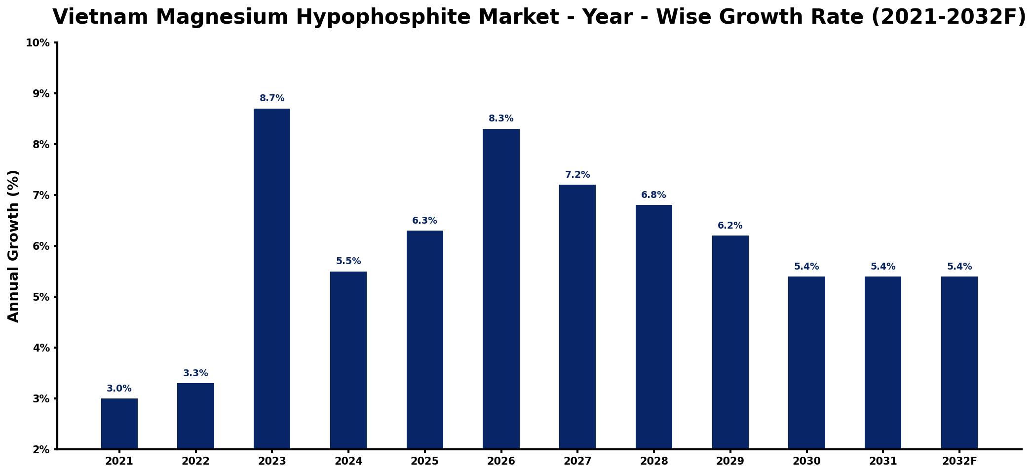 Vietnam Magnesium Hypophosphite Market Year-wise Growth Rate and Key Drivers