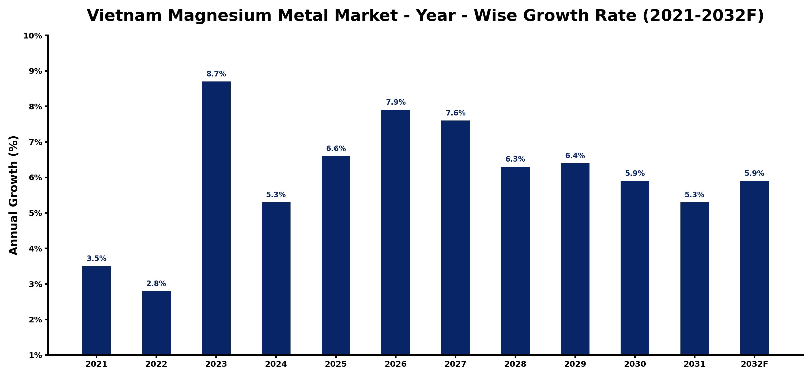 Vietnam Magnesium Metal Market Year-wise Growth Rate and Key Drivers