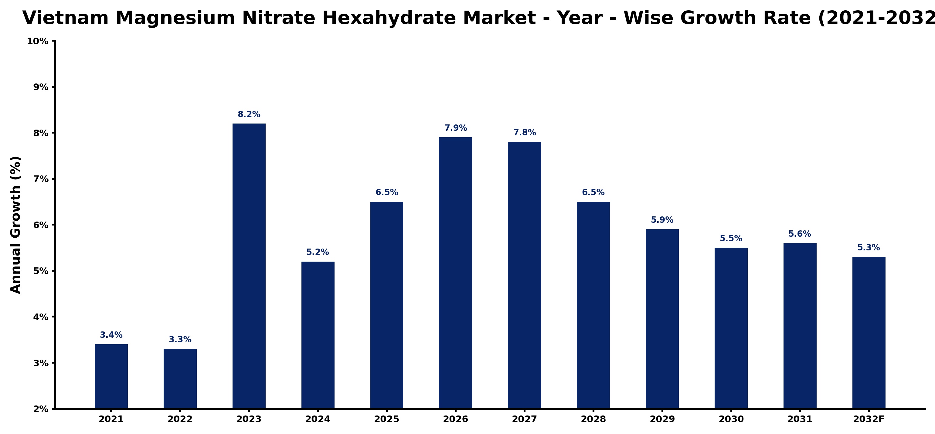 Vietnam Magnesium Nitrate Hexahydrate Market Year-wise Growth Rate and Key Drivers