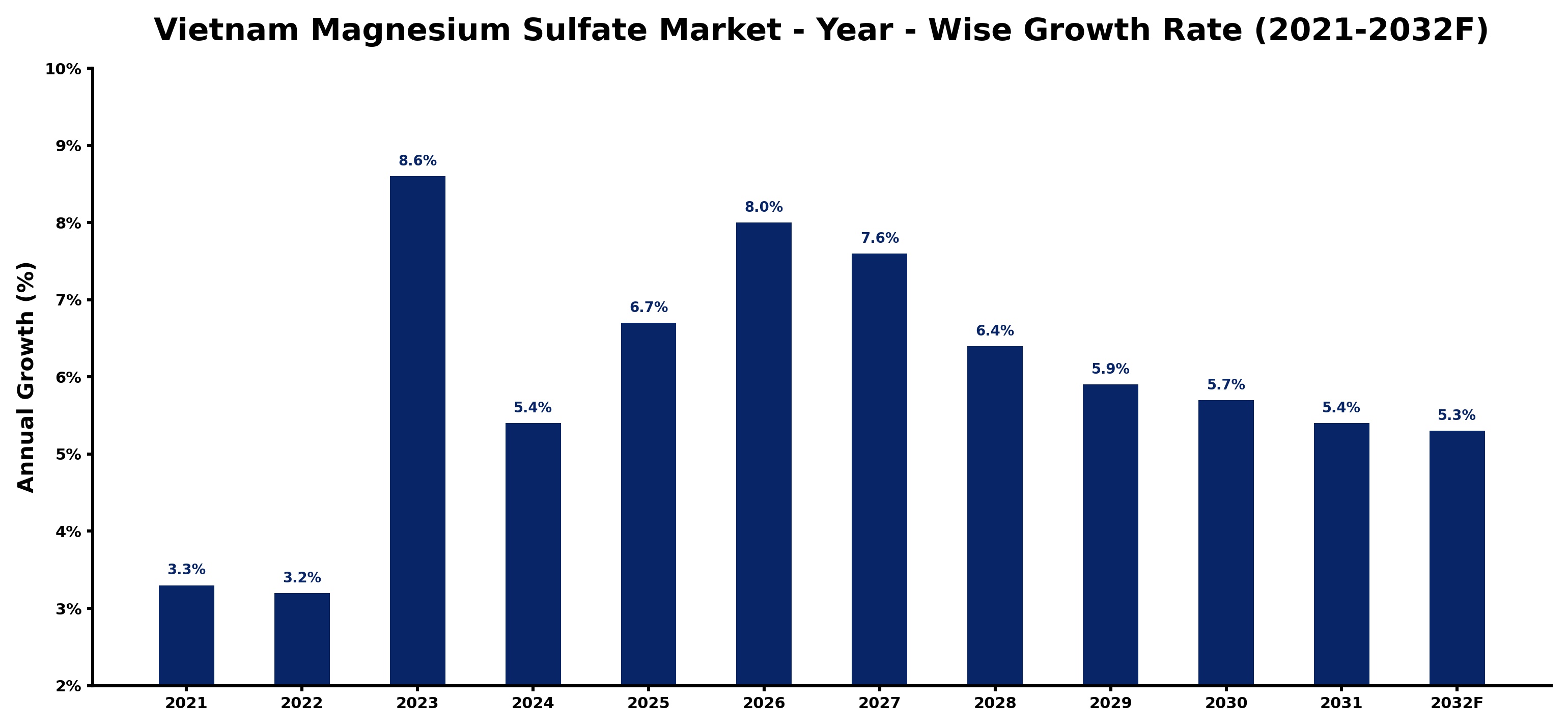Vietnam Magnesium Sulfate Market Year-wise Growth Rate and Key Drivers