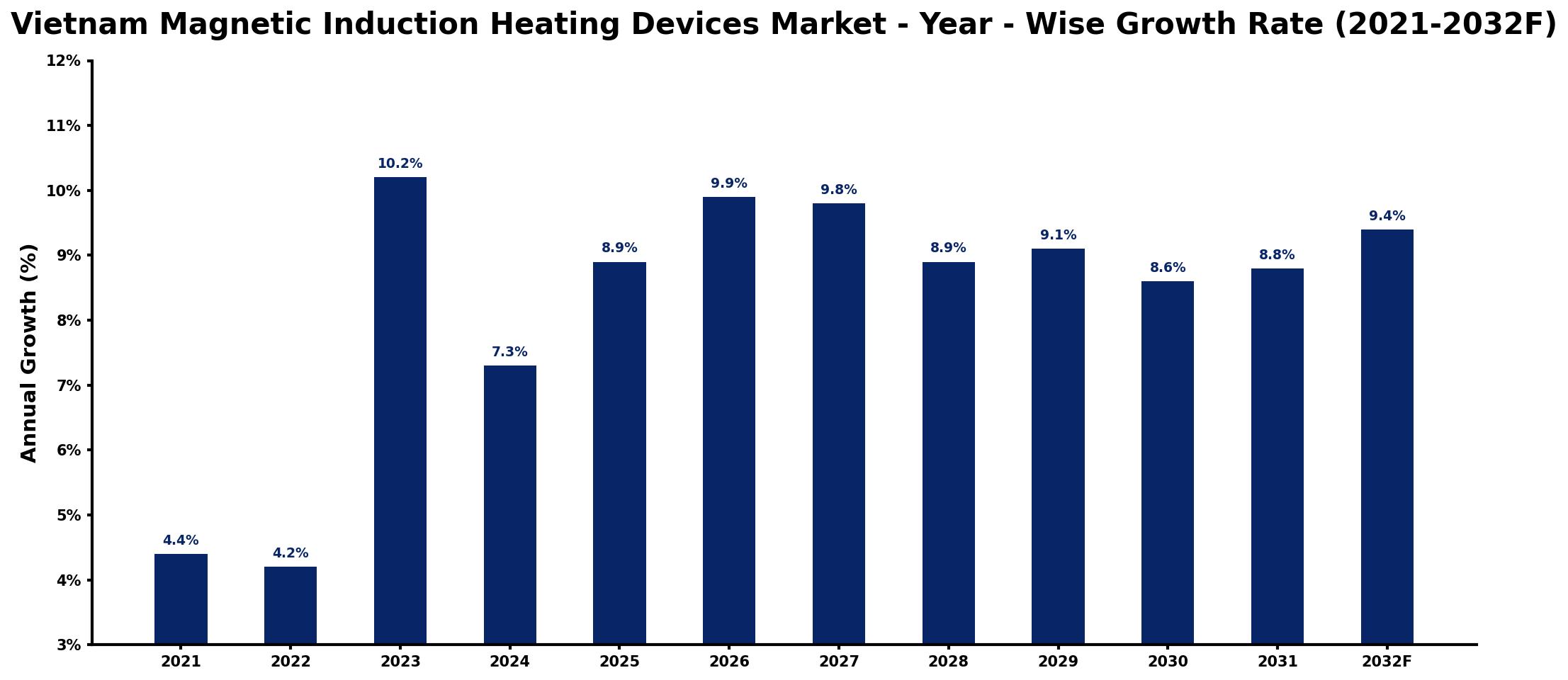 Vietnam Magnetic Induction Heating Devices Market Year-wise Growth Rate and Key Drivers