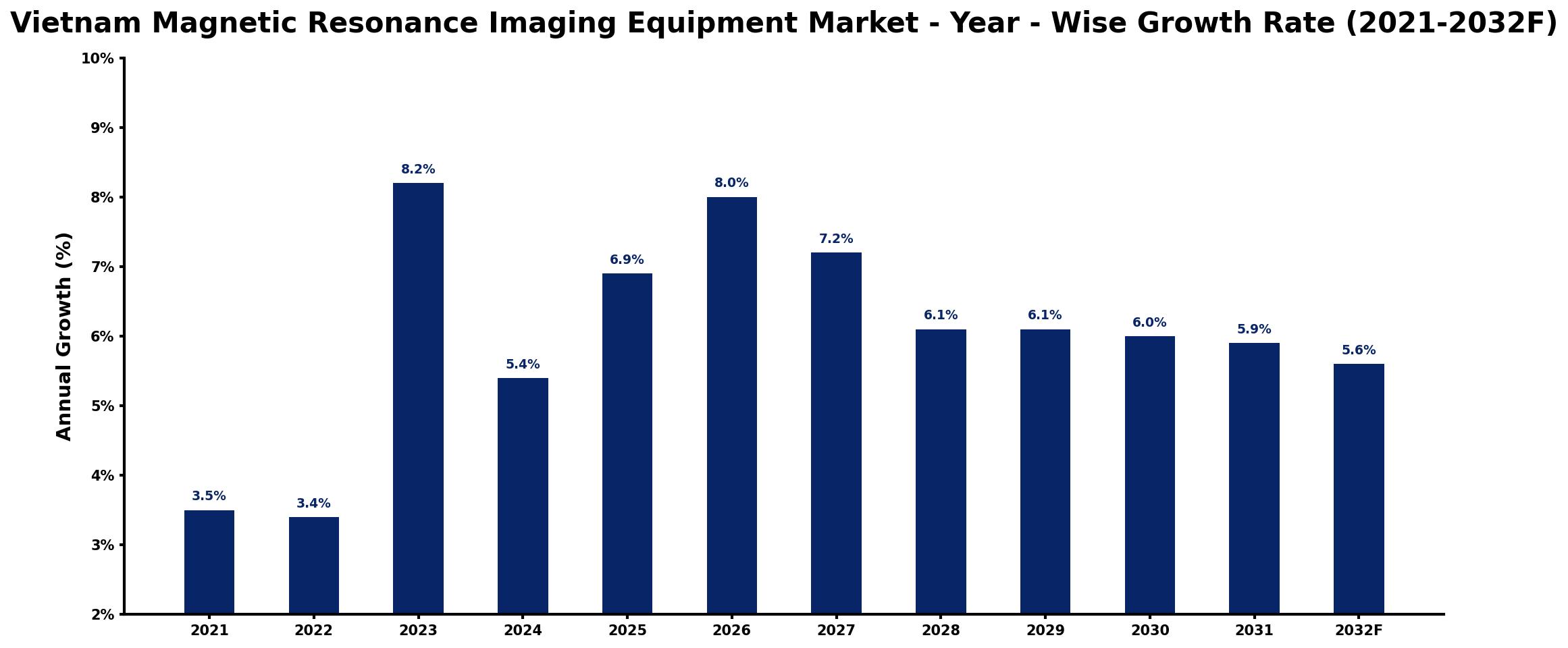 Vietnam Magnetic Resonance Imaging Equipment Market Year-wise Growth Rate and Key Drivers