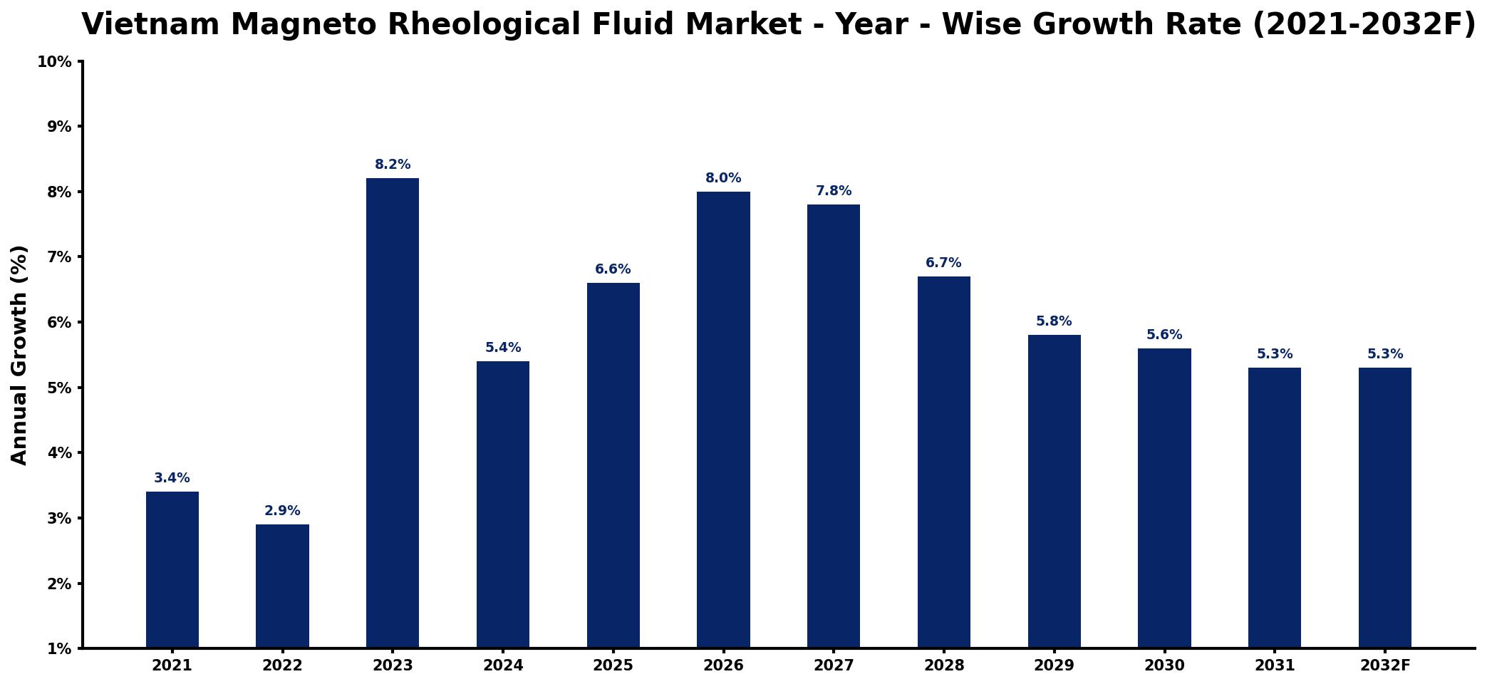 Vietnam Magneto Rheological Fluid Market Year-wise Growth Rate and Key Drivers